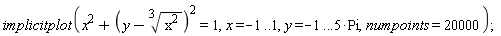 implicitplot(x^2+(y-(x^2)^(1/3))^2 = 1, x = -1 .. 1, y = -1 .. .5*Pi, numpoints = 20000);
