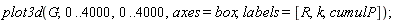 plot3d(G, 0 .. 4000, 0 .. 4000, axes = box, labels = [R, k, cumulP])