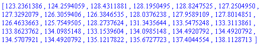[123.2361386, 124.2594059, 128.4311881, 128.1950495, 128.8247525, 127.2504950, 127.3292079, 126.3059406, 126.3846535, 128.0376238, 127.9589109, 127.8014851, 126.4633663, 125.7549505, 128.2737624, 131.3435644, 133.5475248, 133.3113861, 133.8623762, 134.0985148, 133.1539604, 134.0985148, 134.4920792, 134.4920792, 134.5707921, 134.4920792, 135.1217822, 135.6727723, 137.4044554, 138.1128713]