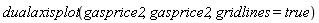 dualaxisplot(gasprice2, gasprice2, gridlines = true)