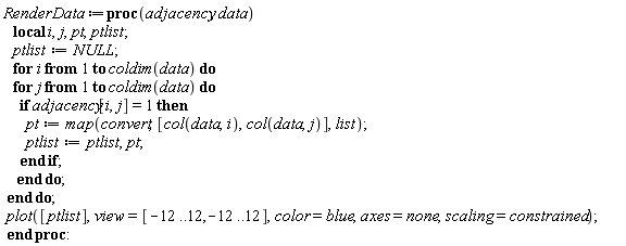 RenderData := proc (adjacency, data) local i, j, pt, ptlist; ptlist := NULL; for i to coldim(data) do for j to coldim(data) do if adjacency[i, j] = 1 then pt := map(convert, [col(data, i), col(data, j)], list); ptlist := ptlist, pt end if end do end do; plot([ptlist], view = [-12 .. 12, -12 .. 12], color = blue, axes = none, scaling = constrained) end proc:
