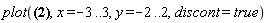 plot((x-3)/(9*x^5-48*x^4+73*x^3-6*x^2-36*x-8), x = -3 .. 3, y = -2 .. 2, discont = true)
