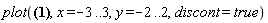 plot((x-3)/((3*x+1)^2*(x-2)^3), x = -3 .. 3, y = -2 .. 2, discont = true)