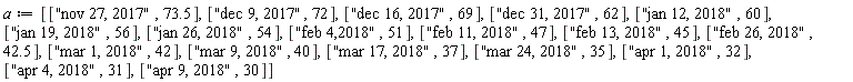 a := [["nov 27, 2017", 73.5], ["dec 9, 2017", 72], ["dec 16, 2017", 69], ["dec 31, 2017", 62], ["jan 12, 2018", 60], ["jan 19, 2018", 56], ["jan 26, 2018", 54], ["feb 4,2018", 51], ["feb 11, 2018", 47], ["feb 13, 2018", 45], ["feb 26, 2018", 42.5], ["mar 1, 2018", 42], ["mar 9, 2018", 40], ["mar 17, 2018", 37], ["mar 24, 2018", 35], ["apr 1, 2018", 32], ["apr 4, 2018", 31], ["apr 9, 2018", 30]]