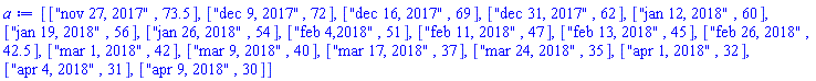 [["nov 27, 2017", 73.5], ["dec 9, 2017", 72], ["dec 16, 2017", 69], ["dec 31, 2017", 62], ["jan 12, 2018", 60], ["jan 19, 2018", 56], ["jan 26, 2018", 54], ["feb 4,2018", 51], ["feb 11, 2018", 47], ["feb 13, 2018", 45], ["feb 26, 2018", 42.5], ["mar 1, 2018", 42], ["mar 9, 2018", 40], ["mar 17, 2018", 37], ["mar 24, 2018", 35], ["apr 1, 2018", 32], ["apr 4, 2018", 31], ["apr 9, 2018", 30]]