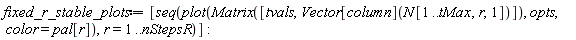 fixed_r_stable_plots := [seq(plot(Matrix([tvals, Vector[column](N[1 .. tMax, r, 1])]), opts, color = pal[r]), r = 1 .. nStepsR)]: