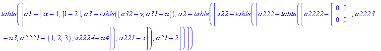 table([a1 = [alpha = 1, beta = 2], a3 = table([a32 = v, a31 = u]), a2 = table([a22 = table([a222 = table([a2222 = (Matrix(2, 2, {(1, 1) = 0, (1, 2) = 0, (2, 1) = 0, (2, 2) = 0})), a2223 = u3, a2221 = {1, 2, 3}, a2224 = u4]), a221 = x]), a21 = 2])])