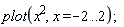 plot(x^2, x = -2 .. 2);