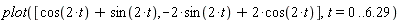plot([cos(2*t)+sin(2*t), -2*sin(2*t)+2*cos(2*t)], t = 0 .. 6.29)