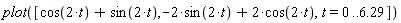 plot([cos(2*t)+sin(2*t), -2*sin(2*t)+2*cos(2*t), t = 0 .. 6.29])