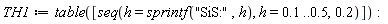 TH1 := table([seq(h = sprintf("SiS:", h), h = .1 .. .5, .2)])