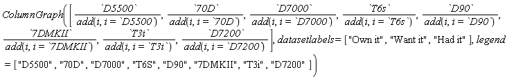 Statistics:-ColumnGraph([D5500/add(i, i = D5500), `70D`/add(i, i = `70D`), D7000/add(i, i = D7000), T6s/add(i, i = T6s), D90/add(i, i = D90), `7DMKII`/add(i, i = `7DMKII`), T3i/add(i, i = T3i), D7200/add(i, i = D7200)], datasetlabels = ["Own it", "Want it", "Had it"], legend = ["D5500", "70D", "D7000", "T6S", "D90", "7DMKII", "T3i", "D7200"])