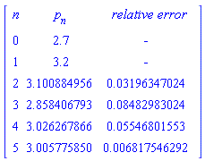 Matrix([[n, p[n], `relative error`], [0, 2.7, `- `], [1, 3.2, `- `], [2, 3.100884956, 0.3196347024e-1], [3, 2.858406793, 0.8482983024e-1], [4, 3.026267866, 0.5546801553e-1], [5, 3.005775850, 0.6817546292e-2]])