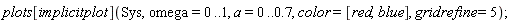 plots[implicitplot](Sys, omega = 0 .. 1, a = 0 .. .7, color = [red, blue], gridrefine = 5);