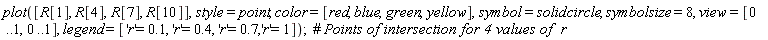 plot([R[1], R[4], R[7], R[10]], style = point, color = [red, blue, green, yellow], symbol = solidcircle, symbolsize = 8, view = [0 .. 1, 0 .. 1], legend = ['r' = .1, 'r' = .4, 'r' = .7, 'r' = 1]);