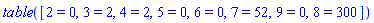 table( [( 2 ) = 0, ( 3 ) = 2, ( 4 ) = 2, ( 5 ) = 0, ( 6 ) = 0, ( 7 ) = 52, ( 9 ) = 0, ( 8 ) = 300 ] )