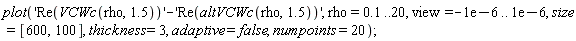 plot('Re(VCWc(rho, 1.5))'-'Re(altVCWc(rho, 1.5))', rho = .1 .. 20, view = -0.1e-5 .. 0.1e-5, size = [600, 100], thickness = 3, adaptive = false, numpoints = 20);
