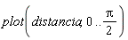 plot(distancia, 0 .. (1/2)*Pi)