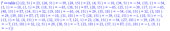 table( [( 22, 51 ) = 23, ( 26, 51 ) = -39, ( 24, 151 ) = 23, ( 6, 51 ) = -10, ( 34, 51 ) = -54, ( 33, 1 ) = -54, ( 5, 1 ) = -10, ( 1, 1 ) = 29, ( 18, 51 ) = -65, ( 38, 51 ) = 87, ( 20, 151 ) = -65, ( 25, 1 ) = -39, ( 17, 1 ) = -65, ( 40, 151 ) = 87, ( 14, 51 ) = 32, ( 19, 101 ) = -65, ( 4, 151 ) = 29, ( 35, 101 ) = -54, ( 16, 151 ) = 32, ( 3, 101 ) = 29, ( 39, 101 ) = 87, ( 7, 101 ) = -10, ( 31, 101 ) = -7, ( 28, 151 ) = -39, ( 12, 151 ) = -1, ( 10, 51 ) = -1, ( 13, 1 ) = 32, ( 8, 151 ) = -10, ( 32, 151 ) = -7, ( 21, 1 ) = 23, ( 36, 151 ) = -54, ( 27, 101 ) = -39, ( 29, 1 ) = -7, ( 15, 101 ) = 32, ( 2, 51 ) = 29, ( 30, 51 ) = -7, ( 23, 101 ) = 23, ( 37, 1 ) = 87, ( 11, 101 ) = -1, ( 9, 1 ) = -1 ] )