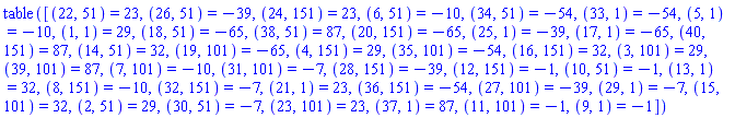 table( [( 22, 51 ) = 23, ( 26, 51 ) = -39, ( 24, 151 ) = 23, ( 6, 51 ) = -10, ( 34, 51 ) = -54, ( 33, 1 ) = -54, ( 5, 1 ) = -10, ( 1, 1 ) = 29, ( 18, 51 ) = -65, ( 38, 51 ) = 87, ( 20, 151 ) = -65, ( 25, 1 ) = -39, ( 17, 1 ) = -65, ( 40, 151 ) = 87, ( 14, 51 ) = 32, ( 19, 101 ) = -65, ( 4, 151 ) = 29, ( 35, 101 ) = -54, ( 16, 151 ) = 32, ( 3, 101 ) = 29, ( 39, 101 ) = 87, ( 7, 101 ) = -10, ( 31, 101 ) = -7, ( 28, 151 ) = -39, ( 12, 151 ) = -1, ( 10, 51 ) = -1, ( 13, 1 ) = 32, ( 8, 151 ) = -10, ( 32, 151 ) = -7, ( 21, 1 ) = 23, ( 36, 151 ) = -54, ( 27, 101 ) = -39, ( 29, 1 ) = -7, ( 15, 101 ) = 32, ( 2, 51 ) = 29, ( 30, 51 ) = -7, ( 23, 101 ) = 23, ( 37, 1 ) = 87, ( 11, 101 ) = -1, ( 9, 1 ) = -1 ] )
