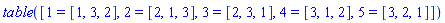 table( [( 1 ) = [1, 3, 2], ( 2 ) = [2, 1, 3], ( 3 ) = [2, 3, 1], ( 4 ) = [3, 1, 2], ( 5 ) = [3, 2, 1] ] )