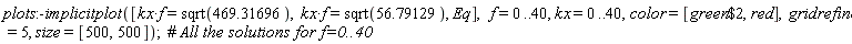 plots:-implicitplot([kx*f = sqrt(469.31696), kx*f = sqrt(56.79129), Eq], f = 0 .. 40, kx = 0 .. 40, color = [`$`(green, 2), red], gridrefine = 5, size = [500, 500])