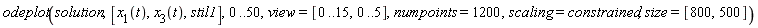odeplot(solution, [x__1(t), x__3(t), stil1], 0 .. 50, view = [0 .. 15, 0 .. 5], numpoints = 1200, scaling = constrained, size = [800, 500])