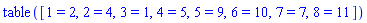 table( [( 1 ) = 2, ( 2 ) = 4, ( 3 ) = 1, ( 4 ) = 5, ( 5 ) = 9, ( 6 ) = 10, ( 7 ) = 7, ( 8 ) = 11 ] )