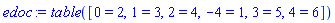 table( [( 0 ) = 2, ( 1 ) = 3, ( 2 ) = 4, ( -4 ) = 1, ( 3 ) = 5, ( 4 ) = 6 ] )