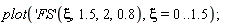 plot(('FS')(xi, 1.5, 2, .8), xi = 0 .. 1.5);