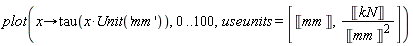 plot(proc (x) options operator, arrow; tau(x*Unit('mm')) end proc, 0 .. 100, useunits = [Unit('mm'), Unit('kN')/Unit('mm')^2])