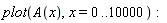 plot(A(x), x = 0 .. 10000):