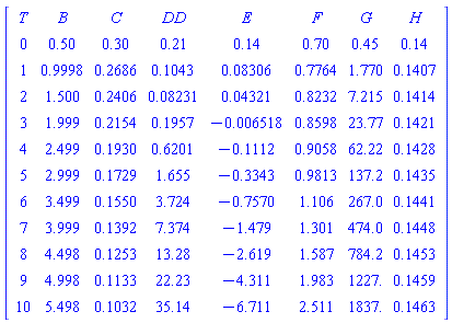 Matrix(12, 8, {(1, 1) = T, (1, 2) = B, (1, 3) = C, (1, 4) = DD, (1, 5) = E, (1, 6) = F, (1, 7) = G, (1, 8) = H, (2, 1) = 0, (2, 2) = .50, (2, 3) = .30, (2, 4) = .21, (2, 5) = .14, (2, 6) = .70, (2, 7) = .45, (2, 8) = .14, (3, 1) = 1, (3, 2) = .9997987729, (3, 3) = .2686433294, (3, 4) = .1043456400, (3, 5) = 0.8306455626e-1, (3, 6) = .7764343230, (3, 7) = 1.770372716, (3, 8) = .1407005386, (4, 1) = 2, (4, 2) = 1.499597546, (4, 3) = .2405660980, (4, 4) = 0.8230565704e-1, (4, 5) = 0.4320908694e-1, (4, 6) = .8231900200, (4, 7) = 7.214709275, (4, 8) = .1414020975, (5, 1) = 3, (5, 2) = 1.999396319, (5, 3) = .2154323836, (5, 4) = .1956610723, (5, 5) = -0.651753148e-2, (5, 6) = .8597593744, (5, 7) = 23.76632611, (5, 8) = .1421015341, (6, 1) = 4, (6, 2) = 2.499195092, (6, 3) = .1929512830, (6, 4) = .620052072, (6, 5) = -.1112389777, (6, 6) = .9058423115, (6, 7) = 62.21819391, (6, 8) = .1427941256, (7, 1) = 5, (7, 2) = 2.998993864, (7, 3) = .1728769115, (7, 4) = 1.654978010, (7, 5) = -.3342514853, (7, 6) = .9813463960, (7, 7) = 137.1729376, (7, 8) = .1434735694, (8, 1) = 6, (8, 2) = 3.498792637, (8, 3) = .1550084044, (8, 4) = 3.723797405, (8, 5) = -.7570238435, (8, 6) = 1.106386836, (8, 7) = 267.0428363, (8, 8) = .1441319826, (9, 1) = 7, (9, 2) = 3.998591410, (9, 3) = .1391899156, (9, 4) = 7.373727938, (9, 5) = -1.479197396, (9, 6) = 1.301286479, (9, 7) = 474.0498237, (9, 8) = .1447599022, (10, 1) = 8, (10, 2) = 4.498390183, (10, 3) = .1253106180, (10, 4) = 13.27584647, (10, 5) = -2.618586042, (10, 6) = 1.586575815, (10, 7) = 784.2254871, (10, 8) = .1453462858, (11, 1) = 9, (11, 2) = 4.998188956, (11, 3) = .1133047038, (11, 4) = 22.22508901, (11, 5) = -4.311176236, (11, 6) = 1.982992970, (11, 7) = 1227.411068, (11, 8) = .1458785105, (12, 1) = 10, (12, 2) = 5.497987729, (12, 3) = .1031513842, (12, 4) = 35.14025076, (12, 5) = -6.711126987, (12, 6) = 2.511483720, (12, 7) = 1837.257464, (12, 8) = .1463423735})