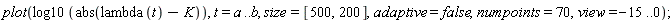 plot(log10(abs(lambda(t)-K)), t = a .. b, size = [500, 200], adaptive = false, numpoints = 70, view = -15 .. 0)