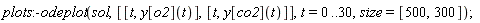 plots:-odeplot(sol, [[t, y[o2](t)], [t, y[co2](t)]], t = 0 .. 30, size = [500, 300])