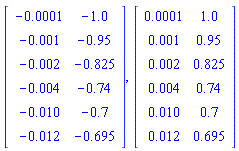 Matrix(6, 2, {(1, 1) = -0.1e-3, (1, 2) = -1.0, (2, 1) = -0.1e-2, (2, 2) = -.95, (3, 1) = -0.2e-2, (3, 2) = -.825, (4, 1) = -0.4e-2, (4, 2) = -.74, (5, 1) = -0.10e-1, (5, 2) = -.7, (6, 1) = -0.12e-1, (6, 2) = -.695}), Matrix(6, 2, {(1, 1) = 0.1e-3, (1, 2) = 1.0, (2, 1) = 0.1e-2, (2, 2) = .95, (3, 1) = 0.2e-2, (3, 2) = .825, (4, 1) = 0.4e-2, (4, 2) = .74, (5, 1) = 0.10e-1, (5, 2) = .7, (6, 1) = 0.12e-1, (6, 2) = .695})