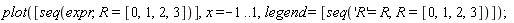 plot([seq(expr, R = [0, 1, 2, 3])], x = -1 .. 1, legend = [seq('R' = R, R = [0, 1, 2, 3])])