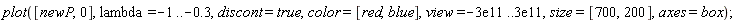 plot([newP, 0], lambda = -1 .. -.3, discont = true, color = [red, blue], view = -0.3e12 .. 0.3e12, size = [700, 200], axes = box)