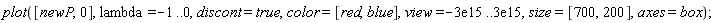 plot([newP, 0], lambda = -1 .. 0, discont = true, color = [red, blue], view = -0.3e16 .. 0.3e16, size = [700, 200], axes = box)