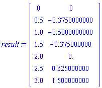 result := Matrix(7, 2, {(1, 1) = 0, (1, 2) = 0, (2, 1) = .5, (2, 2) = -.3750000000, (3, 1) = 1.0, (3, 2) = -.5000000000, (4, 1) = 1.5, (4, 2) = -.375000000, (5, 1) = 2.0, (5, 2) = 0., (6, 1) = 2.5, (6, 2) = .625000000, (7, 1) = 3.0, (7, 2) = 1.500000000})