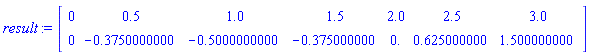 result := Matrix(2, 7, {(1, 1) = 0, (1, 2) = .5, (1, 3) = 1.0, (1, 4) = 1.5, (1, 5) = 2.0, (1, 6) = 2.5, (1, 7) = 3.0, (2, 1) = 0, (2, 2) = -.3750000000, (2, 3) = -.5000000000, (2, 4) = -.375000000, (2, 5) = 0., (2, 6) = .625000000, (2, 7) = 1.500000000})