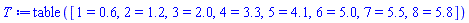table( [( 1 ) = .6, ( 2 ) = 1.2, ( 3 ) = 2.0, ( 4 ) = 3.3, ( 5 ) = 4.1, ( 6 ) = 5.0, ( 7 ) = 5.5, ( 8 ) = 5.8 ] )