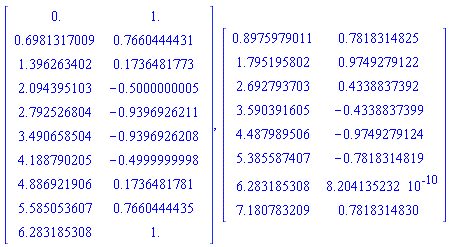 Matrix(10, 2, {(1, 1) = 0., (1, 2) = 1., (2, 1) = .6981317009, (2, 2) = .7660444431, (3, 1) = 1.396263402, (3, 2) = .1736481773, (4, 1) = 2.094395103, (4, 2) = -.5000000005, (5, 1) = 2.792526804, (5, 2) = -.9396926211, (6, 1) = 3.490658504, (6, 2) = -.9396926208, (7, 1) = 4.188790205, (7, 2) = -.4999999998, (8, 1) = 4.886921906, (8, 2) = .1736481781, (9, 1) = 5.585053607, (9, 2) = .7660444435, (10, 1) = 6.283185308, (10, 2) = 1.}), Matrix(8, 2, {(1, 1) = .8975979011, (1, 2) = .7818314825, (2, 1) = 1.795195802, (2, 2) = .9749279122, (3, 1) = 2.692793703, (3, 2) = .4338837392, (4, 1) = 3.590391605, (4, 2) = -.4338837399, (5, 1) = 4.487989506, (5, 2) = -.9749279124, (6, 1) = 5.385587407, (6, 2) = -.7818314819, (7, 1) = 6.283185308, (7, 2) = 0.8204135232e-9, (8, 1) = 7.180783209, (8, 2) = .7818314830})