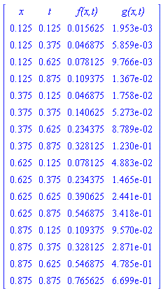 Matrix(17, 4, {(1, 1) = `#mi("x")`, (1, 2) = `#mi("t")`, (1, 3) = `#mi("f(x,t)");`, (1, 4) = `#mi("g(x,t)");`, (2, 1) = .125, (2, 2) = .125, (2, 3) = 0.15625e-1, (2, 4) = `#mn("1.953e-03")`, (3, 1) = .125, (3, 2) = .375, (3, 3) = 0.46875e-1, (3, 4) = `#mn("5.859e-03")`, (4, 1) = .125, (4, 2) = .625, (4, 3) = 0.78125e-1, (4, 4) = `#mn("9.766e-03")`, (5, 1) = .125, (5, 2) = .875, (5, 3) = .109375, (5, 4) = `#mn("1.367e-02")`, (6, 1) = .375, (6, 2) = .125, (6, 3) = 0.46875e-1, (6, 4) = `#mn("1.758e-02")`, (7, 1) = .375, (7, 2) = .375, (7, 3) = .140625, (7, 4) = `#mn("5.273e-02")`, (8, 1) = .375, (8, 2) = .625, (8, 3) = .234375, (8, 4) = `#mn("8.789e-02")`, (9, 1) = .375, (9, 2) = .875, (9, 3) = .328125, (9, 4) = `#mn("1.230e-01")`, (10, 1) = .625, (10, 2) = .125, (10, 3) = 0.78125e-1, (10, 4) = `#mn("4.883e-02")`, (11, 1) = .625, (11, 2) = .375, (11, 3) = .234375, (11, 4) = `#mn("1.465e-01")`, (12, 1) = .625, (12, 2) = .625, (12, 3) = .390625, (12, 4) = `#mn("2.441e-01")`, (13, 1) = .625, (13, 2) = .875, (13, 3) = .546875, (13, 4) = `#mn("3.418e-01")`, (14, 1) = .875, (14, 2) = .125, (14, 3) = .109375, (14, 4) = `#mn("9.570e-02")`, (15, 1) = .875, (15, 2) = .375, (15, 3) = .328125, (15, 4) = `#mn("2.871e-01")`, (16, 1) = .875, (16, 2) = .625, (16, 3) = .546875, (16, 4) = `#mn("4.785e-01")`, (17, 1) = .875, (17, 2) = .875, (17, 3) = .765625, (17, 4) = `#mn("6.699e-01")`})