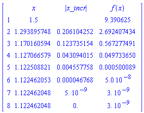"DataFrame([[[1.5,,9.390625],[1.293895748,0.206104252,2.692407434],[1.170160594,0.123735154,0.567277491],[1.127066579,0.043094015,0.049733650],[1.122508821,0.004557758,0.000500089],[1.122462053,0.000046768,5.0 10^(-8)],[1.122462048,5. 10^(-9),3. 10^(-9)],[1.122462048,0.,3. 10^(-9)]]],rows=[1,2,3,4,5,6,7,8],columns=[x,abs(x_incr),`f `(x)])"