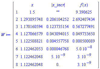DataFrame(Matrix(8, 3, {(1, 1) = 1.5, (1, 2) = "", (1, 3) = 9.390625, (2, 1) = 1.293895748, (2, 2) = .206104252, (2, 3) = 2.692407434, (3, 1) = 1.170160594, (3, 2) = .123735154, (3, 3) = .567277491, (4, 1) = 1.127066579, (4, 2) = 0.43094015e-1, (4, 3) = 0.49733650e-1, (5, 1) = 1.122508821, (5, 2) = 0.4557758e-2, (5, 3) = 0.500089e-3, (6, 1) = 1.122462053, (6, 2) = 0.46768e-4, (6, 3) = 0.5000000000e-7, (7, 1) = 1.122462048, (7, 2) = 0.5000000000e-8, (7, 3) = 0.3000000000e-8, (8, 1) = 1.122462048, (8, 2) = 0., (8, 3) = 0.3000000000e-8}), rows = [1, 2, 3, 4, 5, 6, 7, 8], columns = [x, abs(x_incr), f(x)])