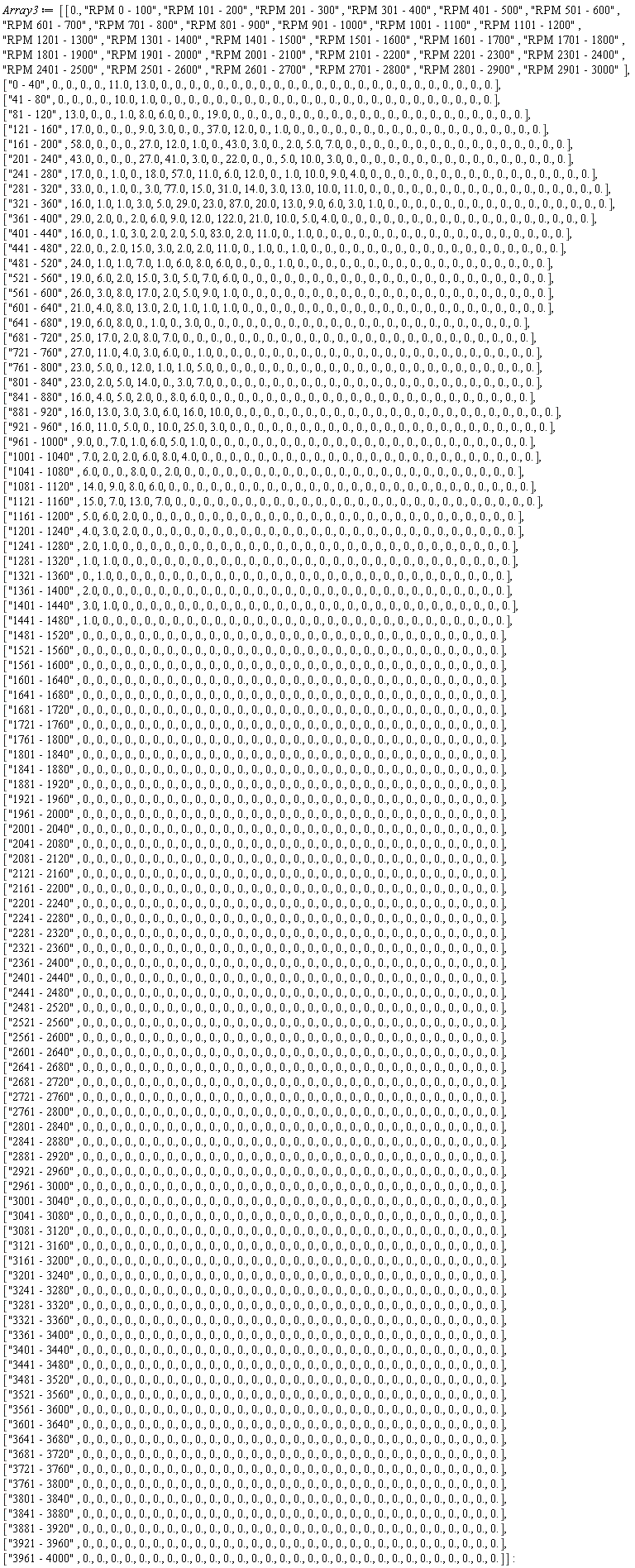 Array3 := Matrix(101, 31, {(1, 1) = 0., (1, 2) = "RPM 0 - 100", (1, 3) = "RPM 101 - 200", (1, 4) = "RPM 201 - 300", (1, 5) = "RPM 301 - 400", (1, 6) = "RPM 401 - 500", (1, 7) = "RPM 501 - 600", (1, 8) = "RPM 601 - 700", (1, 9) = "RPM 701 - 800", (1, 10) = "RPM 801 - 900", (1, 11) = "RPM 901 - 1000", (1, 12) = "RPM 1001 - 1100", (1, 13) = "RPM 1101 - 1200", (1, 14) = "RPM 1201 - 1300", (1, 15) = "RPM 1301 - 1400", (1, 16) = "RPM 1401 - 1500", (1, 17) = "RPM 1501 - 1600", (1, 18) = "RPM 1601 - 1700", (1, 19) = "RPM 1701 - 1800", (1, 20) = "RPM 1801 - 1900", (1, 21) = "RPM 1901 - 2000", (1, 22) = "RPM 2001 - 2100", (1, 23) = "RPM 2101 - 2200", (1, 24) = "RPM 2201 - 2300", (1, 25) = "RPM 2301 - 2400", (1, 26) = "RPM 2401 - 2500", (1, 27) = "RPM 2501 - 2600", (1, 28) = "RPM 2601 - 2700", (1, 29) = "RPM 2701 - 2800", (1, 30) = "RPM 2801 - 2900", (1, 31) = "RPM 2901 - 3000", (2, 1) = "0 - 40", (2, 2) = 0., (2, 3) = 0., (2, 4) = 0., (2, 5) = 0., (2, 6) = 11.0, (2, 7) = 13.0, (2, 8) = 0., (2, 9) = 0., (2, 10) = 0., (2, 11) = 0., (2, 12) = 0., (2, 13) = 0., (2, 14) = 0., (2, 15) = 0., (2, 16) = 0., (2, 17) = 0., (2, 18) = 0., (2, 19) = 0., (2, 20) = 0., (2, 21) = 0., (2, 22) = 0., (2, 23) = 0., (2, 24) = 0., (2, 25) = 0., (2, 26) = 0., (2, 27) = 0., (2, 28) = 0., (2, 29) = 0., (2, 30) = 0., (2, 31) = 0., (3, 1) = "41 - 80", (3, 2) = 0., (3, 3) = 0., (3, 4) = 0., (3, 5) = 0., (3, 6) = 10.0, (3, 7) = 1.0, (3, 8) = 0., (3, 9) = 0., (3, 10) = 0., (3, 11) = 0., (3, 12) = 0., (3, 13) = 0., (3, 14) = 0., (3, 15) = 0., (3, 16) = 0., (3, 17) = 0., (3, 18) = 0., (3, 19) = 0., (3, 20) = 0., (3, 21) = 0., (3, 22) = 0., (3, 23) = 0., (3, 24) = 0., (3, 25) = 0., (3, 26) = 0., (3, 27) = 0., (3, 28) = 0., (3, 29) = 0., (3, 30) = 0., (3, 31) = 0., (4, 1) = "81 - 120", (4, 2) = 13.0, (4, 3) = 0., (4, 4) = 0., (4, 5) = 1.0, (4, 6) = 8.0, (4, 7) = 6.0, (4, 8) = 0., (4, 9) = 0., (4, 10) = 19.0, (4, 11) = 0., (4, 12) = 0., (4, 13) = 0., (4, 14) = 0., (4, 15) = 0., (4, 16) = 0., (4, 17) = 0., (4, 18) = 0., (4, 19) = 0., (4, 20) = 0., (4, 21) = 0., (4, 22) = 0., (4, 23) = 0., (4, 24) = 0., (4, 25) = 0., (4, 26) = 0., (4, 27) = 0., (4, 28) = 0., (4, 29) = 0., (4, 30) = 0., (4, 31) = 0., (5, 1) = "121 - 160", (5, 2) = 17.0, (5, 3) = 0., (5, 4) = 0., (5, 5) = 0., (5, 6) = 9.0, (5, 7) = 3.0, (5, 8) = 0., (5, 9) = 0., (5, 10) = 37.0, (5, 11) = 12.0, (5, 12) = 0., (5, 13) = 1.0, (5, 14) = 0., (5, 15) = 0., (5, 16) = 0., (5, 17) = 0., (5, 18) = 0., (5, 19) = 0., (5, 20) = 0., (5, 21) = 0., (5, 22) = 0., (5, 23) = 0., (5, 24) = 0., (5, 25) = 0., (5, 26) = 0., (5, 27) = 0., (5, 28) = 0., (5, 29) = 0., (5, 30) = 0., (5, 31) = 0., (6, 1) = "161 - 200", (6, 2) = 58.0, (6, 3) = 0., (6, 4) = 0., (6, 5) = 0., (6, 6) = 27.0, (6, 7) = 12.0, (6, 8) = 1.0, (6, 9) = 0., (6, 10) = 43.0, (6, 11) = 3.0, (6, 12) = 0., (6, 13) = 2.0, (6, 14) = 5.0, (6, 15) = 7.0, (6, 16) = 0., (6, 17) = 0., (6, 18) = 0., (6, 19) = 0., (6, 20) = 0., (6, 21) = 0., (6, 22) = 0., (6, 23) = 0., (6, 24) = 0., (6, 25) = 0., (6, 26) = 0., (6, 27) = 0., (6, 28) = 0., (6, 29) = 0., (6, 30) = 0., (6, 31) = 0., (7, 1) = "201 - 240", (7, 2) = 43.0, (7, 3) = 0., (7, 4) = 0., (7, 5) = 0., (7, 6) = 27.0, (7, 7) = 41.0, (7, 8) = 3.0, (7, 9) = 0., (7, 10) = 22.0, (7, 11) = 0., (7, 12) = 0., (7, 13) = 5.0, (7, 14) = 10.0, (7, 15) = 3.0, (7, 16) = 0., (7, 17) = 0., (7, 18) = 0., (7, 19) = 0., (7, 20) = 0., (7, 21) = 0., (7, 22) = 0., (7, 23) = 0., (7, 24) = 0., (7, 25) = 0., (7, 26) = 0., (7, 27) = 0., (7, 28) = 0., (7, 29) = 0., (7, 30) = 0., (7, 31) = 0., (8, 1) = "241 - 280", (8, 2) = 17.0, (8, 3) = 0., (8, 4) = 1.0, (8, 5) = 0., (8, 6) = 18.0, (8, 7) = 57.0, (8, 8) = 11.0, (8, 9) = 6.0, (8, 10) = 12.0, (8, 11) = 0., (8, 12) = 1.0, (8, 13) = 10.0, (8, 14) = 9.0, (8, 15) = 4.0, (8, 16) = 0., (8, 17) = 0., (8, 18) = 0., (8, 19) = 0., (8, 20) = 0., (8, 21) = 0., (8, 22) = 0., (8, 23) = 0., (8, 24) = 0., (8, 25) = 0., (8, 26) = 0., (8, 27) = 0., (8, 28) = 0., (8, 29) = 0., (8, 30) = 0., (8, 31) = 0., (9, 1) = "281 - 320", (9, 2) = 33.0, (9, 3) = 0., (9, 4) = 1.0, (9, 5) = 0., (9, 6) = 3.0, (9, 7) = 77.0, (9, 8) = 15.0, (9, 9) = 31.0, (9, 10) = 14.0, (9, 11) = 3.0, (9, 12) = 13.0, (9, 13) = 10.0, (9, 14) = 11.0, (9, 15) = 0., (9, 16) = 0., (9, 17) = 0., (9, 18) = 0., (9, 19) = 0., (9, 20) = 0., (9, 21) = 0., (9, 22) = 0., (9, 23) = 0., (9, 24) = 0., (9, 25) = 0., (9, 26) = 0., (9, 27) = 0., (9, 28) = 0., (9, 29) = 0., (9, 30) = 0., (9, 31) = 0., (10, 1) = "321 - 360", (10, 2) = 16.0, (10, 3) = 1.0, (10, 4) = 1.0, (10, 5) = 3.0, (10, 6) = 5.0, (10, 7) = 29.0, (10, 8) = 23.0, (10, 9) = 87.0, (10, 10) = 20.0, (10, 11) = 13.0, (10, 12) = 9.0, (10, 13) = 6.0, (10, 14) = 3.0, (10, 15) = 1.0, (10, 16) = 0., (10, 17) = 0., (10, 18) = 0., (10, 19) = 0., (10, 20) = 0., (10, 21) = 0., (10, 22) = 0., (10, 23) = 0., (10, 24) = 0., (10, 25) = 0., (10, 26) = 0., (10, 27) = 0., (10, 28) = 0., (10, 29) = 0., (10, 30) = 0., (10, 31) = 0., (11, 1) = "361 - 400", (11, 2) = 29.0, (11, 3) = 2.0, (11, 4) = 0., (11, 5) = 2.0, (11, 6) = 6.0, (11, 7) = 9.0, (11, 8) = 12.0, (11, 9) = 122.0, (11, 10) = 21.0, (11, 11) = 10.0, (11, 12) = 5.0, (11, 13) = 4.0, (11, 14) = 0., (11, 15) = 0., (11, 16) = 0., (11, 17) = 0., (11, 18) = 0., (11, 19) = 0., (11, 20) = 0., (11, 21) = 0., (11, 22) = 0., (11, 23) = 0., (11, 24) = 0., (11, 25) = 0., (11, 26) = 0., (11, 27) = 0., (11, 28) = 0., (11, 29) = 0., (11, 30) = 0., (11, 31) = 0., (12, 1) = "401 - 440", (12, 2) = 16.0, (12, 3) = 0., (12, 4) = 1.0, (12, 5) = 3.0, (12, 6) = 2.0, (12, 7) = 2.0, (12, 8) = 5.0, (12, 9) = 83.0, (12, 10) = 2.0, (12, 11) = 11.0, (12, 12) = 0., (12, 13) = 1.0, (12, 14) = 0., (12, 15) = 0., (12, 16) = 0., (12, 17) = 0., (12, 18) = 0., (12, 19) = 0., (12, 20) = 0., (12, 21) = 0., (12, 22) = 0., (12, 23) = 0., (12, 24) = 0., (12, 25) = 0., (12, 26) = 0., (12, 27) = 0., (12, 28) = 0., (12, 29) = 0., (12, 30) = 0., (12, 31) = 0., (13, 1) = "441 - 480", (13, 2) = 22.0, (13, 3) = 0., (13, 4) = 2.0, (13, 5) = 15.0, (13, 6) = 3.0, (13, 7) = 2.0, (13, 8) = 2.0, (13, 9) = 11.0, (13, 10) = 0., (13, 11) = 1.0, (13, 12) = 0., (13, 13) = 1.0, (13, 14) = 0., (13, 15) = 0., (13, 16) = 0., (13, 17) = 0., (13, 18) = 0., (13, 19) = 0., (13, 20) = 0., (13, 21) = 0., (13, 22) = 0., (13, 23) = 0., (13, 24) = 0., (13, 25) = 0., (13, 26) = 0., (13, 27) = 0., (13, 28) = 0., (13, 29) = 0., (13, 30) = 0., (13, 31) = 0., (14, 1) = "481 - 520", (14, 2) = 24.0, (14, 3) = 1.0, (14, 4) = 1.0, (14, 5) = 7.0, (14, 6) = 1.0, (14, 7) = 6.0, (14, 8) = 8.0, (14, 9) = 6.0, (14, 10) = 0., (14, 11) = 0., (14, 12) = 0., (14, 13) = 1.0, (14, 14) = 0., (14, 15) = 0., (14, 16) = 0., (14, 17) = 0., (14, 18) = 0., (14, 19) = 0., (14, 20) = 0., (14, 21) = 0., (14, 22) = 0., (14, 23) = 0., (14, 24) = 0., (14, 25) = 0., (14, 26) = 0., (14, 27) = 0., (14, 28) = 0., (14, 29) = 0., (14, 30) = 0., (14, 31) = 0., (15, 1) = "521 - 560", (15, 2) = 19.0, (15, 3) = 6.0, (15, 4) = 2.0, (15, 5) = 15.0, (15, 6) = 3.0, (15, 7) = 5.0, (15, 8) = 7.0, (15, 9) = 6.0, (15, 10) = 0., (15, 11) = 0., (15, 12) = 0., (15, 13) = 0., (15, 14) = 0., (15, 15) = 0., (15, 16) = 0., (15, 17) = 0., (15, 18) = 0., (15, 19) = 0., (15, 20) = 0., (15, 21) = 0., (15, 22) = 0., (15, 23) = 0., (15, 24) = 0., (15, 25) = 0., (15, 26) = 0., (15, 27) = 0., (15, 28) = 0., (15, 29) = 0., (15, 30) = 0., (15, 31) = 0., (16, 1) = "561 - 600", (16, 2) = 26.0, (16, 3) = 3.0, (16, 4) = 8.0, (16, 5) = 17.0, (16, 6) = 2.0, (16, 7) = 5.0, (16, 8) = 9.0, (16, 9) = 1.0, (16, 10) = 0., (16, 11) = 0., (16, 12) = 0., (16, 13) = 0., (16, 14) = 0., (16, 15) = 0., (16, 16) = 0., (16, 17) = 0., (16, 18) = 0., (16, 19) = 0., (16, 20) = 0., (16, 21) = 0., (16, 22) = 0., (16, 23) = 0., (16, 24) = 0., (16, 25) = 0., (16, 26) = 0., (16, 27) = 0., (16, 28) = 0., (16, 29) = 0., (16, 30) = 0., (16, 31) = 0., (17, 1) = "601 - 640", (17, 2) = 21.0, (17, 3) = 4.0, (17, 4) = 8.0, (17, 5) = 13.0, (17, 6) = 2.0, (17, 7) = 1.0, (17, 8) = 1.0, (17, 9) = 1.0, (17, 10) = 0., (17, 11) = 0., (17, 12) = 0., (17, 13) = 0., (17, 14) = 0., (17, 15) = 0., (17, 16) = 0., (17, 17) = 0., (17, 18) = 0., (17, 19) = 0., (17, 20) = 0., (17, 21) = 0., (17, 22) = 0., (17, 23) = 0., (17, 24) = 0., (17, 25) = 0., (17, 26) = 0., (17, 27) = 0., (17, 28) = 0., (17, 29) = 0., (17, 30) = 0., (17, 31) = 0., (18, 1) = "641 - 680", (18, 2) = 19.0, (18, 3) = 6.0, (18, 4) = 8.0, (18, 5) = 0., (18, 6) = 1.0, (18, 7) = 0., (18, 8) = 3.0, (18, 9) = 0., (18, 10) = 0., (18, 11) = 0., (18, 12) = 0., (18, 13) = 0., (18, 14) = 0., (18, 15) = 0., (18, 16) = 0., (18, 17) = 0., (18, 18) = 0., (18, 19) = 0., (18, 20) = 0., (18, 21) = 0., (18, 22) = 0., (18, 23) = 0., (18, 24) = 0., (18, 25) = 0., (18, 26) = 0., (18, 27) = 0., (18, 28) = 0., (18, 29) = 0., (18, 30) = 0., (18, 31) = 0., (19, 1) = "681 - 720", (19, 2) = 25.0, (19, 3) = 17.0, (19, 4) = 2.0, (19, 5) = 8.0, (19, 6) = 7.0, (19, 7) = 0., (19, 8) = 0., (19, 9) = 0., (19, 10) = 0., (19, 11) = 0., (19, 12) = 0., (19, 13) = 0., (19, 14) = 0., (19, 15) = 0., (19, 16) = 0., (19, 17) = 0., (19, 18) = 0., (19, 19) = 0., (19, 20) = 0., (19, 21) = 0., (19, 22) = 0., (19, 23) = 0., (19, 24) = 0., (19, 25) = 0., (19, 26) = 0., (19, 27) = 0., (19, 28) = 0., (19, 29) = 0., (19, 30) = 0., (19, 31) = 0., (20, 1) = "721 - 760", (20, 2) = 27.0, (20, 3) = 11.0, (20, 4) = 4.0, (20, 5) = 3.0, (20, 6) = 6.0, (20, 7) = 0., (20, 8) = 1.0, (20, 9) = 0., (20, 10) = 0., (20, 11) = 0., (20, 12) = 0., (20, 13) = 0., (20, 14) = 0., (20, 15) = 0., (20, 16) = 0., (20, 17) = 0., (20, 18) = 0., (20, 19) = 0., (20, 20) = 0., (20, 21) = 0., (20, 22) = 0., (20, 23) = 0., (20, 24) = 0., (20, 25) = 0., (20, 26) = 0., (20, 27) = 0., (20, 28) = 0., (20, 29) = 0., (20, 30) = 0., (20, 31) = 0., (21, 1) = "761 - 800", (21, 2) = 23.0, (21, 3) = 5.0, (21, 4) = 0., (21, 5) = 12.0, (21, 6) = 1.0, (21, 7) = 1.0, (21, 8) = 5.0, (21, 9) = 0., (21, 10) = 0., (21, 11) = 0., (21, 12) = 0., (21, 13) = 0., (21, 14) = 0., (21, 15) = 0., (21, 16) = 0., (21, 17) = 0., (21, 18) = 0., (21, 19) = 0., (21, 20) = 0., (21, 21) = 0., (21, 22) = 0., (21, 23) = 0., (21, 24) = 0., (21, 25) = 0., (21, 26) = 0., (21, 27) = 0., (21, 28) = 0., (21, 29) = 0., (21, 30) = 0., (21, 31) = 0., (22, 1) = "801 - 840", (22, 2) = 23.0, (22, 3) = 2.0, (22, 4) = 5.0, (22, 5) = 14.0, (22, 6) = 0., (22, 7) = 3.0, (22, 8) = 7.0, (22, 9) = 0., (22, 10) = 0., (22, 11) = 0., (22, 12) = 0., (22, 13) = 0., (22, 14) = 0., (22, 15) = 0., (22, 16) = 0., (22, 17) = 0., (22, 18) = 0., (22, 19) = 0., (22, 20) = 0., (22, 21) = 0., (22, 22) = 0., (22, 23) = 0., (22, 24) = 0., (22, 25) = 0., (22, 26) = 0., (22, 27) = 0., (22, 28) = 0., (22, 29) = 0., (22, 30) = 0., (22, 31) = 0., (23, 1) = "841 - 880", (23, 2) = 16.0, (23, 3) = 4.0, (23, 4) = 5.0, (23, 5) = 2.0, (23, 6) = 0., (23, 7) = 8.0, (23, 8) = 6.0, (23, 9) = 0., (23, 10) = 0., (23, 11) = 0., (23, 12) = 0., (23, 13) = 0., (23, 14) = 0., (23, 15) = 0., (23, 16) = 0., (23, 17) = 0., (23, 18) = 0., (23, 19) = 0., (23, 20) = 0., (23, 21) = 0., (23, 22) = 0., (23, 23) = 0., (23, 24) = 0., (23, 25) = 0., (23, 26) = 0., (23, 27) = 0., (23, 28) = 0., (23, 29) = 0., (23, 30) = 0., (23, 31) = 0., (24, 1) = "881 - 920", (24, 2) = 16.0, (24, 3) = 13.0, (24, 4) = 3.0, (24, 5) = 3.0, (24, 6) = 6.0, (24, 7) = 16.0, (24, 8) = 10.0, (24, 9) = 0., (24, 10) = 0., (24, 11) = 0., (24, 12) = 0., (24, 13) = 0., (24, 14) = 0., (24, 15) = 0., (24, 16) = 0., (24, 17) = 0., (24, 18) = 0., (24, 19) = 0., (24, 20) = 0., (24, 21) = 0., (24, 22) = 0., (24, 23) = 0., (24, 24) = 0., (24, 25) = 0., (24, 26) = 0., (24, 27) = 0., (24, 28) = 0., (24, 29) = 0., (24, 30) = 0., (24, 31) = 0., (25, 1) = "921 - 960", (25, 2) = 16.0, (25, 3) = 11.0, (25, 4) = 5.0, (25, 5) = 0., (25, 6) = 10.0, (25, 7) = 25.0, (25, 8) = 3.0, (25, 9) = 0., (25, 10) = 0., (25, 11) = 0., (25, 12) = 0., (25, 13) = 0., (25, 14) = 0., (25, 15) = 0., (25, 16) = 0., (25, 17) = 0., (25, 18) = 0., (25, 19) = 0., (25, 20) = 0., (25, 21) = 0., (25, 22) = 0., (25, 23) = 0., (25, 24) = 0., (25, 25) = 0., (25, 26) = 0., (25, 27) = 0., (25, 28) = 0., (25, 29) = 0., (25, 30) = 0., (25, 31) = 0., (26, 1) = "961 - 1000", (26, 2) = 9.0, (26, 3) = 0., (26, 4) = 7.0, (26, 5) = 1.0, (26, 6) = 6.0, (26, 7) = 5.0, (26, 8) = 1.0, (26, 9) = 0., (26, 10) = 0., (26, 11) = 0., (26, 12) = 0., (26, 13) = 0., (26, 14) = 0., (26, 15) = 0., (26, 16) = 0., (26, 17) = 0., (26, 18) = 0., (26, 19) = 0., (26, 20) = 0., (26, 21) = 0., (26, 22) = 0., (26, 23) = 0., (26, 24) = 0., (26, 25) = 0., (26, 26) = 0., (26, 27) = 0., (26, 28) = 0., (26, 29) = 0., (26, 30) = 0., (26, 31) = 0., (27, 1) = "1001 - 1040", (27, 2) = 7.0, (27, 3) = 2.0, (27, 4) = 2.0, (27, 5) = 6.0, (27, 6) = 8.0, (27, 7) = 4.0, (27, 8) = 0., (27, 9) = 0., (27, 10) = 0., (27, 11) = 0., (27, 12) = 0., (27, 13) = 0., (27, 14) = 0., (27, 15) = 0., (27, 16) = 0., (27, 17) = 0., (27, 18) = 0., (27, 19) = 0., (27, 20) = 0., (27, 21) = 0., (27, 22) = 0., (27, 23) = 0., (27, 24) = 0., (27, 25) = 0., (27, 26) = 0., (27, 27) = 0., (27, 28) = 0., (27, 29) = 0., (27, 30) = 0., (27, 31) = 0., (28, 1) = "1041 - 1080", (28, 2) = 6.0, (28, 3) = 0., (28, 4) = 0., (28, 5) = 8.0, (28, 6) = 0., (28, 7) = 2.0, (28, 8) = 0., (28, 9) = 0., (28, 10) = 0., (28, 11) = 0., (28, 12) = 0., (28, 13) = 0., (28, 14) = 0., (28, 15) = 0., (28, 16) = 0., (28, 17) = 0., (28, 18) = 0., (28, 19) = 0., (28, 20) = 0., (28, 21) = 0., (28, 22) = 0., (28, 23) = 0., (28, 24) = 0., (28, 25) = 0., (28, 26) = 0., (28, 27) = 0., (28, 28) = 0., (28, 29) = 0., (28, 30) = 0., (28, 31) = 0., (29, 1) = "1081 - 1120", (29, 2) = 14.0, (29, 3) = 9.0, (29, 4) = 8.0, (29, 5) = 6.0, (29, 6) = 0., (29, 7) = 0., (29, 8) = 0., (29, 9) = 0., (29, 10) = 0., (29, 11) = 0., (29, 12) = 0., (29, 13) = 0., (29, 14) = 0., (29, 15) = 0., (29, 16) = 0., (29, 17) = 0., (29, 18) = 0., (29, 19) = 0., (29, 20) = 0., (29, 21) = 0., (29, 22) = 0., (29, 23) = 0., (29, 24) = 0., (29, 25) = 0., (29, 26) = 0., (29, 27) = 0., (29, 28) = 0., (29, 29) = 0., (29, 30) = 0., (29, 31) = 0., (30, 1) = "1121 - 1160", (30, 2) = 15.0, (30, 3) = 7.0, (30, 4) = 13.0, (30, 5) = 7.0, (30, 6) = 0., (30, 7) = 0., (30, 8) = 0., (30, 9) = 0., (30, 10) = 0., (30, 11) = 0., (30, 12) = 0., (30, 13) = 0., (30, 14) = 0., (30, 15) = 0., (30, 16) = 0., (30, 17) = 0., (30, 18) = 0., (30, 19) = 0., (30, 20) = 0., (30, 21) = 0., (30, 22) = 0., (30, 23) = 0., (30, 24) = 0., (30, 25) = 0., (30, 26) = 0., (30, 27) = 0., (30, 28) = 0., (30, 29) = 0., (30, 30) = 0., (30, 31) = 0., (31, 1) = "1161 - 1200", (31, 2) = 5.0, (31, 3) = 6.0, (31, 4) = 2.0, (31, 5) = 0., (31, 6) = 0., (31, 7) = 0., (31, 8) = 0., (31, 9) = 0., (31, 10) = 0., (31, 11) = 0., (31, 12) = 0., (31, 13) = 0., (31, 14) = 0., (31, 15) = 0., (31, 16) = 0., (31, 17) = 0., (31, 18) = 0., (31, 19) = 0., (31, 20) = 0., (31, 21) = 0., (31, 22) = 0., (31, 23) = 0., (31, 24) = 0., (31, 25) = 0., (31, 26) = 0., (31, 27) = 0., (31, 28) = 0., (31, 29) = 0., (31, 30) = 0., (31, 31) = 0., (32, 1) = "1201 - 1240", (32, 2) = 4.0, (32, 3) = 3.0, (32, 4) = 2.0, (32, 5) = 0., (32, 6) = 0., (32, 7) = 0., (32, 8) = 0., (32, 9) = 0., (32, 10) = 0., (32, 11) = 0., (32, 12) = 0., (32, 13) = 0., (32, 14) = 0., (32, 15) = 0., (32, 16) = 0., (32, 17) = 0., (32, 18) = 0., (32, 19) = 0., (32, 20) = 0., (32, 21) = 0., (32, 22) = 0., (32, 23) = 0., (32, 24) = 0., (32, 25) = 0., (32, 26) = 0., (32, 27) = 0., (32, 28) = 0., (32, 29) = 0., (32, 30) = 0., (32, 31) = 0., (33, 1) = "1241 - 1280", (33, 2) = 2.0, (33, 3) = 1.0, (33, 4) = 0., (33, 5) = 0., (33, 6) = 0., (33, 7) = 0., (33, 8) = 0., (33, 9) = 0., (33, 10) = 0., (33, 11) = 0., (33, 12) = 0., (33, 13) = 0., (33, 14) = 0., (33, 15) = 0., (33, 16) = 0., (33, 17) = 0., (33, 18) = 0., (33, 19) = 0., (33, 20) = 0., (33, 21) = 0., (33, 22) = 0., (33, 23) = 0., (33, 24) = 0., (33, 25) = 0., (33, 26) = 0., (33, 27) = 0., (33, 28) = 0., (33, 29) = 0., (33, 30) = 0., (33, 31) = 0., (34, 1) = "1281 - 1320", (34, 2) = 1.0, (34, 3) = 1.0, (34, 4) = 0., (34, 5) = 0., (34, 6) = 0., (34, 7) = 0., (34, 8) = 0., (34, 9) = 0., (34, 10) = 0., (34, 11) = 0., (34, 12) = 0., (34, 13) = 0., (34, 14) = 0., (34, 15) = 0., (34, 16) = 0., (34, 17) = 0., (34, 18) = 0., (34, 19) = 0., (34, 20) = 0., (34, 21) = 0., (34, 22) = 0., (34, 23) = 0., (34, 24) = 0., (34, 25) = 0., (34, 26) = 0., (34, 27) = 0., (34, 28) = 0., (34, 29) = 0., (34, 30) = 0., (34, 31) = 0., (35, 1) = "1321 - 1360", (35, 2) = 0., (35, 3) = 1.0, (35, 4) = 0., (35, 5) = 0., (35, 6) = 0., (35, 7) = 0., (35, 8) = 0., (35, 9) = 0., (35, 10) = 0., (35, 11) = 0., (35, 12) = 0., (35, 13) = 0., (35, 14) = 0., (35, 15) = 0., (35, 16) = 0., (35, 17) = 0., (35, 18) = 0., (35, 19) = 0., (35, 20) = 0., (35, 21) = 0., (35, 22) = 0., (35, 23) = 0., (35, 24) = 0., (35, 25) = 0., (35, 26) = 0., (35, 27) = 0., (35, 28) = 0., (35, 29) = 0., (35, 30) = 0., (35, 31) = 0., (36, 1) = "1361 - 1400", (36, 2) = 2.0, (36, 3) = 0., (36, 4) = 0., (36, 5) = 0., (36, 6) = 0., (36, 7) = 0., (36, 8) = 0., (36, 9) = 0., (36, 10) = 0., (36, 11) = 0., (36, 12) = 0., (36, 13) = 0., (36, 14) = 0., (36, 15) = 0., (36, 16) = 0., (36, 17) = 0., (36, 18) = 0., (36, 19) = 0., (36, 20) = 0., (36, 21) = 0., (36, 22) = 0., (36, 23) = 0., (36, 24) = 0., (36, 25) = 0., (36, 26) = 0., (36, 27) = 0., (36, 28) = 0., (36, 29) = 0., (36, 30) = 0., (36, 31) = 0., (37, 1) = "1401 - 1440", (37, 2) = 3.0, (37, 3) = 1.0, (37, 4) = 0., (37, 5) = 0., (37, 6) = 0., (37, 7) = 0., (37, 8) = 0., (37, 9) = 0., (37, 10) = 0., (37, 11) = 0., (37, 12) = 0., (37, 13) = 0., (37, 14) = 0., (37, 15) = 0., (37, 16) = 0., (37, 17) = 0., (37, 18) = 0., (37, 19) = 0., (37, 20) = 0., (37, 21) = 0., (37, 22) = 0., (37, 23) = 0., (37, 24) = 0., (37, 25) = 0., (37, 26) = 0., (37, 27) = 0., (37, 28) = 0., (37, 29) = 0., (37, 30) = 0., (37, 31) = 0., (38, 1) = "1441 - 1480", (38, 2) = 1.0, (38, 3) = 0., (38, 4) = 0., (38, 5) = 0., (38, 6) = 0., (38, 7) = 0., (38, 8) = 0., (38, 9) = 0., (38, 10) = 0., (38, 11) = 0., (38, 12) = 0., (38, 13) = 0., (38, 14) = 0., (38, 15) = 0., (38, 16) = 0., (38, 17) = 0., (38, 18) = 0., (38, 19) = 0., (38, 20) = 0., (38, 21) = 0., (38, 22) = 0., (38, 23) = 0., (38, 24) = 0., (38, 25) = 0., (38, 26) = 0., (38, 27) = 0., (38, 28) = 0., (38, 29) = 0., (38, 30) = 0., (38, 31) = 0., (39, 1) = "1481 - 1520", (39, 2) = 0., (39, 3) = 0., (39, 4) = 0., (39, 5) = 0., (39, 6) = 0., (39, 7) = 0., (39, 8) = 0., (39, 9) = 0., (39, 10) = 0., (39, 11) = 0., (39, 12) = 0., (39, 13) = 0., (39, 14) = 0., (39, 15) = 0., (39, 16) = 0., (39, 17) = 0., (39, 18) = 0., (39, 19) = 0., (39, 20) = 0., (39, 21) = 0., (39, 22) = 0., (39, 23) = 0., (39, 24) = 0., (39, 25) = 0., (39, 26) = 0., (39, 27) = 0., (39, 28) = 0., (39, 29) = 0., (39, 30) = 0., (39, 31) = 0., (40, 1) = "1521 - 1560", (40, 2) = 0., (40, 3) = 0., (40, 4) = 0., (40, 5) = 0., (40, 6) = 0., (40, 7) = 0., (40, 8) = 0., (40, 9) = 0., (40, 10) = 0., (40, 11) = 0., (40, 12) = 0., (40, 13) = 0., (40, 14) = 0., (40, 15) = 0., (40, 16) = 0., (40, 17) = 0., (40, 18) = 0., (40, 19) = 0., (40, 20) = 0., (40, 21) = 0., (40, 22) = 0., (40, 23) = 0., (40, 24) = 0., (40, 25) = 0., (40, 26) = 0., (40, 27) = 0., (40, 28) = 0., (40, 29) = 0., (40, 30) = 0., (40, 31) = 0., (41, 1) = "1561 - 1600", (41, 2) = 0., (41, 3) = 0., (41, 4) = 0., (41, 5) = 0., (41, 6) = 0., (41, 7) = 0., (41, 8) = 0., (41, 9) = 0., (41, 10) = 0., (41, 11) = 0., (41, 12) = 0., (41, 13) = 0., (41, 14) = 0., (41, 15) = 0., (41, 16) = 0., (41, 17) = 0., (41, 18) = 0., (41, 19) = 0., (41, 20) = 0., (41, 21) = 0., (41, 22) = 0., (41, 23) = 0., (41, 24) = 0., (41, 25) = 0., (41, 26) = 0., (41, 27) = 0., (41, 28) = 0., (41, 29) = 0., (41, 30) = 0., (41, 31) = 0., (42, 1) = "1601 - 1640", (42, 2) = 0., (42, 3) = 0., (42, 4) = 0., (42, 5) = 0., (42, 6) = 0., (42, 7) = 0., (42, 8) = 0., (42, 9) = 0., (42, 10) = 0., (42, 11) = 0., (42, 12) = 0., (42, 13) = 0., (42, 14) = 0., (42, 15) = 0., (42, 16) = 0., (42, 17) = 0., (42, 18) = 0., (42, 19) = 0., (42, 20) = 0., (42, 21) = 0., (42, 22) = 0., (42, 23) = 0., (42, 24) = 0., (42, 25) = 0., (42, 26) = 0., (42, 27) = 0., (42, 28) = 0., (42, 29) = 0., (42, 30) = 0., (42, 31) = 0., (43, 1) = "1641 - 1680", (43, 2) = 0., (43, 3) = 0., (43, 4) = 0., (43, 5) = 0., (43, 6) = 0., (43, 7) = 0., (43, 8) = 0., (43, 9) = 0., (43, 10) = 0., (43, 11) = 0., (43, 12) = 0., (43, 13) = 0., (43, 14) = 0., (43, 15) = 0., (43, 16) = 0., (43, 17) = 0., (43, 18) = 0., (43, 19) = 0., (43, 20) = 0., (43, 21) = 0., (43, 22) = 0., (43, 23) = 0., (43, 24) = 0., (43, 25) = 0., (43, 26) = 0., (43, 27) = 0., (43, 28) = 0., (43, 29) = 0., (43, 30) = 0., (43, 31) = 0., (44, 1) = "1681 - 1720", (44, 2) = 0., (44, 3) = 0., (44, 4) = 0., (44, 5) = 0., (44, 6) = 0., (44, 7) = 0., (44, 8) = 0., (44, 9) = 0., (44, 10) = 0., (44, 11) = 0., (44, 12) = 0., (44, 13) = 0., (44, 14) = 0., (44, 15) = 0., (44, 16) = 0., (44, 17) = 0., (44, 18) = 0., (44, 19) = 0., (44, 20) = 0., (44, 21) = 0., (44, 22) = 0., (44, 23) = 0., (44, 24) = 0., (44, 25) = 0., (44, 26) = 0., (44, 27) = 0., (44, 28) = 0., (44, 29) = 0., (44, 30) = 0., (44, 31) = 0., (45, 1) = "1721 - 1760", (45, 2) = 0., (45, 3) = 0., (45, 4) = 0., (45, 5) = 0., (45, 6) = 0., (45, 7) = 0., (45, 8) = 0., (45, 9) = 0., (45, 10) = 0., (45, 11) = 0., (45, 12) = 0., (45, 13) = 0., (45, 14) = 0., (45, 15) = 0., (45, 16) = 0., (45, 17) = 0., (45, 18) = 0., (45, 19) = 0., (45, 20) = 0., (45, 21) = 0., (45, 22) = 0., (45, 23) = 0., (45, 24) = 0., (45, 25) = 0., (45, 26) = 0., (45, 27) = 0., (45, 28) = 0., (45, 29) = 0., (45, 30) = 0., (45, 31) = 0., (46, 1) = "1761 - 1800", (46, 2) = 0., (46, 3) = 0., (46, 4) = 0., (46, 5) = 0., (46, 6) = 0., (46, 7) = 0., (46, 8) = 0., (46, 9) = 0., (46, 10) = 0., (46, 11) = 0., (46, 12) = 0., (46, 13) = 0., (46, 14) = 0., (46, 15) = 0., (46, 16) = 0., (46, 17) = 0., (46, 18) = 0., (46, 19) = 0., (46, 20) = 0., (46, 21) = 0., (46, 22) = 0., (46, 23) = 0., (46, 24) = 0., (46, 25) = 0., (46, 26) = 0., (46, 27) = 0., (46, 28) = 0., (46, 29) = 0., (46, 30) = 0., (46, 31) = 0., (47, 1) = "1801 - 1840", (47, 2) = 0., (47, 3) = 0., (47, 4) = 0., (47, 5) = 0., (47, 6) = 0., (47, 7) = 0., (47, 8) = 0., (47, 9) = 0., (47, 10) = 0., (47, 11) = 0., (47, 12) = 0., (47, 13) = 0., (47, 14) = 0., (47, 15) = 0., (47, 16) = 0., (47, 17) = 0., (47, 18) = 0., (47, 19) = 0., (47, 20) = 0., (47, 21) = 0., (47, 22) = 0., (47, 23) = 0., (47, 24) = 0., (47, 25) = 0., (47, 26) = 0., (47, 27) = 0., (47, 28) = 0., (47, 29) = 0., (47, 30) = 0., (47, 31) = 0., (48, 1) = "1841 - 1880", (48, 2) = 0., (48, 3) = 0., (48, 4) = 0., (48, 5) = 0., (48, 6) = 0., (48, 7) = 0., (48, 8) = 0., (48, 9) = 0., (48, 10) = 0., (48, 11) = 0., (48, 12) = 0., (48, 13) = 0., (48, 14) = 0., (48, 15) = 0., (48, 16) = 0., (48, 17) = 0., (48, 18) = 0., (48, 19) = 0., (48, 20) = 0., (48, 21) = 0., (48, 22) = 0., (48, 23) = 0., (48, 24) = 0., (48, 25) = 0., (48, 26) = 0., (48, 27) = 0., (48, 28) = 0., (48, 29) = 0., (48, 30) = 0., (48, 31) = 0., (49, 1) = "1881 - 1920", (49, 2) = 0., (49, 3) = 0., (49, 4) = 0., (49, 5) = 0., (49, 6) = 0., (49, 7) = 0., (49, 8) = 0., (49, 9) = 0., (49, 10) = 0., (49, 11) = 0., (49, 12) = 0., (49, 13) = 0., (49, 14) = 0., (49, 15) = 0., (49, 16) = 0., (49, 17) = 0., (49, 18) = 0., (49, 19) = 0., (49, 20) = 0., (49, 21) = 0., (49, 22) = 0., (49, 23) = 0., (49, 24) = 0., (49, 25) = 0., (49, 26) = 0., (49, 27) = 0., (49, 28) = 0., (49, 29) = 0., (49, 30) = 0., (49, 31) = 0., (50, 1) = "1921 - 1960", (50, 2) = 0., (50, 3) = 0., (50, 4) = 0., (50, 5) = 0., (50, 6) = 0., (50, 7) = 0., (50, 8) = 0., (50, 9) = 0., (50, 10) = 0., (50, 11) = 0., (50, 12) = 0., (50, 13) = 0., (50, 14) = 0., (50, 15) = 0., (50, 16) = 0., (50, 17) = 0., (50, 18) = 0., (50, 19) = 0., (50, 20) = 0., (50, 21) = 0., (50, 22) = 0., (50, 23) = 0., (50, 24) = 0., (50, 25) = 0., (50, 26) = 0., (50, 27) = 0., (50, 28) = 0., (50, 29) = 0., (50, 30) = 0., (50, 31) = 0., (51, 1) = "1961 - 2000", (51, 2) = 0., (51, 3) = 0., (51, 4) = 0., (51, 5) = 0., (51, 6) = 0., (51, 7) = 0., (51, 8) = 0., (51, 9) = 0., (51, 10) = 0., (51, 11) = 0., (51, 12) = 0., (51, 13) = 0., (51, 14) = 0., (51, 15) = 0., (51, 16) = 0., (51, 17) = 0., (51, 18) = 0., (51, 19) = 0., (51, 20) = 0., (51, 21) = 0., (51, 22) = 0., (51, 23) = 0., (51, 24) = 0., (51, 25) = 0., (51, 26) = 0., (51, 27) = 0., (51, 28) = 0., (51, 29) = 0., (51, 30) = 0., (51, 31) = 0., (52, 1) = "2001 - 2040", (52, 2) = 0., (52, 3) = 0., (52, 4) = 0., (52, 5) = 0., (52, 6) = 0., (52, 7) = 0., (52, 8) = 0., (52, 9) = 0., (52, 10) = 0., (52, 11) = 0., (52, 12) = 0., (52, 13) = 0., (52, 14) = 0., (52, 15) = 0., (52, 16) = 0., (52, 17) = 0., (52, 18) = 0., (52, 19) = 0., (52, 20) = 0., (52, 21) = 0., (52, 22) = 0., (52, 23) = 0., (52, 24) = 0., (52, 25) = 0., (52, 26) = 0., (52, 27) = 0., (52, 28) = 0., (52, 29) = 0., (52, 30) = 0., (52, 31) = 0., (53, 1) = "2041 - 2080", (53, 2) = 0., (53, 3) = 0., (53, 4) = 0., (53, 5) = 0., (53, 6) = 0., (53, 7) = 0., (53, 8) = 0., (53, 9) = 0., (53, 10) = 0., (53, 11) = 0., (53, 12) = 0., (53, 13) = 0., (53, 14) = 0., (53, 15) = 0., (53, 16) = 0., (53, 17) = 0., (53, 18) = 0., (53, 19) = 0., (53, 20) = 0., (53, 21) = 0., (53, 22) = 0., (53, 23) = 0., (53, 24) = 0., (53, 25) = 0., (53, 26) = 0., (53, 27) = 0., (53, 28) = 0., (53, 29) = 0., (53, 30) = 0., (53, 31) = 0., (54, 1) = "2081 - 2120", (54, 2) = 0., (54, 3) = 0., (54, 4) = 0., (54, 5) = 0., (54, 6) = 0., (54, 7) = 0., (54, 8) = 0., (54, 9) = 0., (54, 10) = 0., (54, 11) = 0., (54, 12) = 0., (54, 13) = 0., (54, 14) = 0., (54, 15) = 0., (54, 16) = 0., (54, 17) = 0., (54, 18) = 0., (54, 19) = 0., (54, 20) = 0., (54, 21) = 0., (54, 22) = 0., (54, 23) = 0., (54, 24) = 0., (54, 25) = 0., (54, 26) = 0., (54, 27) = 0., (54, 28) = 0., (54, 29) = 0., (54, 30) = 0., (54, 31) = 0., (55, 1) = "2121 - 2160", (55, 2) = 0., (55, 3) = 0., (55, 4) = 0., (55, 5) = 0., (55, 6) = 0., (55, 7) = 0., (55, 8) = 0., (55, 9) = 0., (55, 10) = 0., (55, 11) = 0., (55, 12) = 0., (55, 13) = 0., (55, 14) = 0., (55, 15) = 0., (55, 16) = 0., (55, 17) = 0., (55, 18) = 0., (55, 19) = 0., (55, 20) = 0., (55, 21) = 0., (55, 22) = 0., (55, 23) = 0., (55, 24) = 0., (55, 25) = 0., (55, 26) = 0., (55, 27) = 0., (55, 28) = 0., (55, 29) = 0., (55, 30) = 0., (55, 31) = 0., (56, 1) = "2161 - 2200", (56, 2) = 0., (56, 3) = 0., (56, 4) = 0., (56, 5) = 0., (56, 6) = 0., (56, 7) = 0., (56, 8) = 0., (56, 9) = 0., (56, 10) = 0., (56, 11) = 0., (56, 12) = 0., (56, 13) = 0., (56, 14) = 0., (56, 15) = 0., (56, 16) = 0., (56, 17) = 0., (56, 18) = 0., (56, 19) = 0., (56, 20) = 0., (56, 21) = 0., (56, 22) = 0., (56, 23) = 0., (56, 24) = 0., (56, 25) = 0., (56, 26) = 0., (56, 27) = 0., (56, 28) = 0., (56, 29) = 0., (56, 30) = 0., (56, 31) = 0., (57, 1) = "2201 - 2240", (57, 2) = 0., (57, 3) = 0., (57, 4) = 0., (57, 5) = 0., (57, 6) = 0., (57, 7) = 0., (57, 8) = 0., (57, 9) = 0., (57, 10) = 0., (57, 11) = 0., (57, 12) = 0., (57, 13) = 0., (57, 14) = 0., (57, 15) = 0., (57, 16) = 0., (57, 17) = 0., (57, 18) = 0., (57, 19) = 0., (57, 20) = 0., (57, 21) = 0., (57, 22) = 0., (57, 23) = 0., (57, 24) = 0., (57, 25) = 0., (57, 26) = 0., (57, 27) = 0., (57, 28) = 0., (57, 29) = 0., (57, 30) = 0., (57, 31) = 0., (58, 1) = "2241 - 2280", (58, 2) = 0., (58, 3) = 0., (58, 4) = 0., (58, 5) = 0., (58, 6) = 0., (58, 7) = 0., (58, 8) = 0., (58, 9) = 0., (58, 10) = 0., (58, 11) = 0., (58, 12) = 0., (58, 13) = 0., (58, 14) = 0., (58, 15) = 0., (58, 16) = 0., (58, 17) = 0., (58, 18) = 0., (58, 19) = 0., (58, 20) = 0., (58, 21) = 0., (58, 22) = 0., (58, 23) = 0., (58, 24) = 0., (58, 25) = 0., (58, 26) = 0., (58, 27) = 0., (58, 28) = 0., (58, 29) = 0., (58, 30) = 0., (58, 31) = 0., (59, 1) = "2281 - 2320", (59, 2) = 0., (59, 3) = 0., (59, 4) = 0., (59, 5) = 0., (59, 6) = 0., (59, 7) = 0., (59, 8) = 0., (59, 9) = 0., (59, 10) = 0., (59, 11) = 0., (59, 12) = 0., (59, 13) = 0., (59, 14) = 0., (59, 15) = 0., (59, 16) = 0., (59, 17) = 0., (59, 18) = 0., (59, 19) = 0., (59, 20) = 0., (59, 21) = 0., (59, 22) = 0., (59, 23) = 0., (59, 24) = 0., (59, 25) = 0., (59, 26) = 0., (59, 27) = 0., (59, 28) = 0., (59, 29) = 0., (59, 30) = 0., (59, 31) = 0., (60, 1) = "2321 - 2360", (60, 2) = 0., (60, 3) = 0., (60, 4) = 0., (60, 5) = 0., (60, 6) = 0., (60, 7) = 0., (60, 8) = 0., (60, 9) = 0., (60, 10) = 0., (60, 11) = 0., (60, 12) = 0., (60, 13) = 0., (60, 14) = 0., (60, 15) = 0., (60, 16) = 0., (60, 17) = 0., (60, 18) = 0., (60, 19) = 0., (60, 20) = 0., (60, 21) = 0., (60, 22) = 0., (60, 23) = 0., (60, 24) = 0., (60, 25) = 0., (60, 26) = 0., (60, 27) = 0., (60, 28) = 0., (60, 29) = 0., (60, 30) = 0., (60, 31) = 0., (61, 1) = "2361 - 2400", (61, 2) = 0., (61, 3) = 0., (61, 4) = 0., (61, 5) = 0., (61, 6) = 0., (61, 7) = 0., (61, 8) = 0., (61, 9) = 0., (61, 10) = 0., (61, 11) = 0., (61, 12) = 0., (61, 13) = 0., (61, 14) = 0., (61, 15) = 0., (61, 16) = 0., (61, 17) = 0., (61, 18) = 0., (61, 19) = 0., (61, 20) = 0., (61, 21) = 0., (61, 22) = 0., (61, 23) = 0., (61, 24) = 0., (61, 25) = 0., (61, 26) = 0., (61, 27) = 0., (61, 28) = 0., (61, 29) = 0., (61, 30) = 0., (61, 31) = 0., (62, 1) = "2401 - 2440", (62, 2) = 0., (62, 3) = 0., (62, 4) = 0., (62, 5) = 0., (62, 6) = 0., (62, 7) = 0., (62, 8) = 0., (62, 9) = 0., (62, 10) = 0., (62, 11) = 0., (62, 12) = 0., (62, 13) = 0., (62, 14) = 0., (62, 15) = 0., (62, 16) = 0., (62, 17) = 0., (62, 18) = 0., (62, 19) = 0., (62, 20) = 0., (62, 21) = 0., (62, 22) = 0., (62, 23) = 0., (62, 24) = 0., (62, 25) = 0., (62, 26) = 0., (62, 27) = 0., (62, 28) = 0., (62, 29) = 0., (62, 30) = 0., (62, 31) = 0., (63, 1) = "2441 - 2480", (63, 2) = 0., (63, 3) = 0., (63, 4) = 0., (63, 5) = 0., (63, 6) = 0., (63, 7) = 0., (63, 8) = 0., (63, 9) = 0., (63, 10) = 0., (63, 11) = 0., (63, 12) = 0., (63, 13) = 0., (63, 14) = 0., (63, 15) = 0., (63, 16) = 0., (63, 17) = 0., (63, 18) = 0., (63, 19) = 0., (63, 20) = 0., (63, 21) = 0., (63, 22) = 0., (63, 23) = 0., (63, 24) = 0., (63, 25) = 0., (63, 26) = 0., (63, 27) = 0., (63, 28) = 0., (63, 29) = 0., (63, 30) = 0., (63, 31) = 0., (64, 1) = "2481 - 2520", (64, 2) = 0., (64, 3) = 0., (64, 4) = 0., (64, 5) = 0., (64, 6) = 0., (64, 7) = 0., (64, 8) = 0., (64, 9) = 0., (64, 10) = 0., (64, 11) = 0., (64, 12) = 0., (64, 13) = 0., (64, 14) = 0., (64, 15) = 0., (64, 16) = 0., (64, 17) = 0., (64, 18) = 0., (64, 19) = 0., (64, 20) = 0., (64, 21) = 0., (64, 22) = 0., (64, 23) = 0., (64, 24) = 0., (64, 25) = 0., (64, 26) = 0., (64, 27) = 0., (64, 28) = 0., (64, 29) = 0., (64, 30) = 0., (64, 31) = 0., (65, 1) = "2521 - 2560", (65, 2) = 0., (65, 3) = 0., (65, 4) = 0., (65, 5) = 0., (65, 6) = 0., (65, 7) = 0., (65, 8) = 0., (65, 9) = 0., (65, 10) = 0., (65, 11) = 0., (65, 12) = 0., (65, 13) = 0., (65, 14) = 0., (65, 15) = 0., (65, 16) = 0., (65, 17) = 0., (65, 18) = 0., (65, 19) = 0., (65, 20) = 0., (65, 21) = 0., (65, 22) = 0., (65, 23) = 0., (65, 24) = 0., (65, 25) = 0., (65, 26) = 0., (65, 27) = 0., (65, 28) = 0., (65, 29) = 0., (65, 30) = 0., (65, 31) = 0., (66, 1) = "2561 - 2600", (66, 2) = 0., (66, 3) = 0., (66, 4) = 0., (66, 5) = 0., (66, 6) = 0., (66, 7) = 0., (66, 8) = 0., (66, 9) = 0., (66, 10) = 0., (66, 11) = 0., (66, 12) = 0., (66, 13) = 0., (66, 14) = 0., (66, 15) = 0., (66, 16) = 0., (66, 17) = 0., (66, 18) = 0., (66, 19) = 0., (66, 20) = 0., (66, 21) = 0., (66, 22) = 0., (66, 23) = 0., (66, 24) = 0., (66, 25) = 0., (66, 26) = 0., (66, 27) = 0., (66, 28) = 0., (66, 29) = 0., (66, 30) = 0., (66, 31) = 0., (67, 1) = "2601 - 2640", (67, 2) = 0., (67, 3) = 0., (67, 4) = 0., (67, 5) = 0., (67, 6) = 0., (67, 7) = 0., (67, 8) = 0., (67, 9) = 0., (67, 10) = 0., (67, 11) = 0., (67, 12) = 0., (67, 13) = 0., (67, 14) = 0., (67, 15) = 0., (67, 16) = 0., (67, 17) = 0., (67, 18) = 0., (67, 19) = 0., (67, 20) = 0., (67, 21) = 0., (67, 22) = 0., (67, 23) = 0., (67, 24) = 0., (67, 25) = 0., (67, 26) = 0., (67, 27) = 0., (67, 28) = 0., (67, 29) = 0., (67, 30) = 0., (67, 31) = 0., (68, 1) = "2641 - 2680", (68, 2) = 0., (68, 3) = 0., (68, 4) = 0., (68, 5) = 0., (68, 6) = 0., (68, 7) = 0., (68, 8) = 0., (68, 9) = 0., (68, 10) = 0., (68, 11) = 0., (68, 12) = 0., (68, 13) = 0., (68, 14) = 0., (68, 15) = 0., (68, 16) = 0., (68, 17) = 0., (68, 18) = 0., (68, 19) = 0., (68, 20) = 0., (68, 21) = 0., (68, 22) = 0., (68, 23) = 0., (68, 24) = 0., (68, 25) = 0., (68, 26) = 0., (68, 27) = 0., (68, 28) = 0., (68, 29) = 0., (68, 30) = 0., (68, 31) = 0., (69, 1) = "2681 - 2720", (69, 2) = 0., (69, 3) = 0., (69, 4) = 0., (69, 5) = 0., (69, 6) = 0., (69, 7) = 0., (69, 8) = 0., (69, 9) = 0., (69, 10) = 0., (69, 11) = 0., (69, 12) = 0., (69, 13) = 0., (69, 14) = 0., (69, 15) = 0., (69, 16) = 0., (69, 17) = 0., (69, 18) = 0., (69, 19) = 0., (69, 20) = 0., (69, 21) = 0., (69, 22) = 0., (69, 23) = 0., (69, 24) = 0., (69, 25) = 0., (69, 26) = 0., (69, 27) = 0., (69, 28) = 0., (69, 29) = 0., (69, 30) = 0., (69, 31) = 0., (70, 1) = "2721 - 2760", (70, 2) = 0., (70, 3) = 0., (70, 4) = 0., (70, 5) = 0., (70, 6) = 0., (70, 7) = 0., (70, 8) = 0., (70, 9) = 0., (70, 10) = 0., (70, 11) = 0., (70, 12) = 0., (70, 13) = 0., (70, 14) = 0., (70, 15) = 0., (70, 16) = 0., (70, 17) = 0., (70, 18) = 0., (70, 19) = 0., (70, 20) = 0., (70, 21) = 0., (70, 22) = 0., (70, 23) = 0., (70, 24) = 0., (70, 25) = 0., (70, 26) = 0., (70, 27) = 0., (70, 28) = 0., (70, 29) = 0., (70, 30) = 0., (70, 31) = 0., (71, 1) = "2761 - 2800", (71, 2) = 0., (71, 3) = 0., (71, 4) = 0., (71, 5) = 0., (71, 6) = 0., (71, 7) = 0., (71, 8) = 0., (71, 9) = 0., (71, 10) = 0., (71, 11) = 0., (71, 12) = 0., (71, 13) = 0., (71, 14) = 0., (71, 15) = 0., (71, 16) = 0., (71, 17) = 0., (71, 18) = 0., (71, 19) = 0., (71, 20) = 0., (71, 21) = 0., (71, 22) = 0., (71, 23) = 0., (71, 24) = 0., (71, 25) = 0., (71, 26) = 0., (71, 27) = 0., (71, 28) = 0., (71, 29) = 0., (71, 30) = 0., (71, 31) = 0., (72, 1) = "2801 - 2840", (72, 2) = 0., (72, 3) = 0., (72, 4) = 0., (72, 5) = 0., (72, 6) = 0., (72, 7) = 0., (72, 8) = 0., (72, 9) = 0., (72, 10) = 0., (72, 11) = 0., (72, 12) = 0., (72, 13) = 0., (72, 14) = 0., (72, 15) = 0., (72, 16) = 0., (72, 17) = 0., (72, 18) = 0., (72, 19) = 0., (72, 20) = 0., (72, 21) = 0., (72, 22) = 0., (72, 23) = 0., (72, 24) = 0., (72, 25) = 0., (72, 26) = 0., (72, 27) = 0., (72, 28) = 0., (72, 29) = 0., (72, 30) = 0., (72, 31) = 0., (73, 1) = "2841 - 2880", (73, 2) = 0., (73, 3) = 0., (73, 4) = 0., (73, 5) = 0., (73, 6) = 0., (73, 7) = 0., (73, 8) = 0., (73, 9) = 0., (73, 10) = 0., (73, 11) = 0., (73, 12) = 0., (73, 13) = 0., (73, 14) = 0., (73, 15) = 0., (73, 16) = 0., (73, 17) = 0., (73, 18) = 0., (73, 19) = 0., (73, 20) = 0., (73, 21) = 0., (73, 22) = 0., (73, 23) = 0., (73, 24) = 0., (73, 25) = 0., (73, 26) = 0., (73, 27) = 0., (73, 28) = 0., (73, 29) = 0., (73, 30) = 0., (73, 31) = 0., (74, 1) = "2881 - 2920", (74, 2) = 0., (74, 3) = 0., (74, 4) = 0., (74, 5) = 0., (74, 6) = 0., (74, 7) = 0., (74, 8) = 0., (74, 9) = 0., (74, 10) = 0., (74, 11) = 0., (74, 12) = 0., (74, 13) = 0., (74, 14) = 0., (74, 15) = 0., (74, 16) = 0., (74, 17) = 0., (74, 18) = 0., (74, 19) = 0., (74, 20) = 0., (74, 21) = 0., (74, 22) = 0., (74, 23) = 0., (74, 24) = 0., (74, 25) = 0., (74, 26) = 0., (74, 27) = 0., (74, 28) = 0., (74, 29) = 0., (74, 30) = 0., (74, 31) = 0., (75, 1) = "2921 - 2960", (75, 2) = 0., (75, 3) = 0., (75, 4) = 0., (75, 5) = 0., (75, 6) = 0., (75, 7) = 0., (75, 8) = 0., (75, 9) = 0., (75, 10) = 0., (75, 11) = 0., (75, 12) = 0., (75, 13) = 0., (75, 14) = 0., (75, 15) = 0., (75, 16) = 0., (75, 17) = 0., (75, 18) = 0., (75, 19) = 0., (75, 20) = 0., (75, 21) = 0., (75, 22) = 0., (75, 23) = 0., (75, 24) = 0., (75, 25) = 0., (75, 26) = 0., (75, 27) = 0., (75, 28) = 0., (75, 29) = 0., (75, 30) = 0., (75, 31) = 0., (76, 1) = "2961 - 3000", (76, 2) = 0., (76, 3) = 0., (76, 4) = 0., (76, 5) = 0., (76, 6) = 0., (76, 7) = 0., (76, 8) = 0., (76, 9) = 0., (76, 10) = 0., (76, 11) = 0., (76, 12) = 0., (76, 13) = 0., (76, 14) = 0., (76, 15) = 0., (76, 16) = 0., (76, 17) = 0., (76, 18) = 0., (76, 19) = 0., (76, 20) = 0., (76, 21) = 0., (76, 22) = 0., (76, 23) = 0., (76, 24) = 0., (76, 25) = 0., (76, 26) = 0., (76, 27) = 0., (76, 28) = 0., (76, 29) = 0., (76, 30) = 0., (76, 31) = 0., (77, 1) = "3001 - 3040", (77, 2) = 0., (77, 3) = 0., (77, 4) = 0., (77, 5) = 0., (77, 6) = 0., (77, 7) = 0., (77, 8) = 0., (77, 9) = 0., (77, 10) = 0., (77, 11) = 0., (77, 12) = 0., (77, 13) = 0., (77, 14) = 0., (77, 15) = 0., (77, 16) = 0., (77, 17) = 0., (77, 18) = 0., (77, 19) = 0., (77, 20) = 0., (77, 21) = 0., (77, 22) = 0., (77, 23) = 0., (77, 24) = 0., (77, 25) = 0., (77, 26) = 0., (77, 27) = 0., (77, 28) = 0., (77, 29) = 0., (77, 30) = 0., (77, 31) = 0., (78, 1) = "3041 - 3080", (78, 2) = 0., (78, 3) = 0., (78, 4) = 0., (78, 5) = 0., (78, 6) = 0., (78, 7) = 0., (78, 8) = 0., (78, 9) = 0., (78, 10) = 0., (78, 11) = 0., (78, 12) = 0., (78, 13) = 0., (78, 14) = 0., (78, 15) = 0., (78, 16) = 0., (78, 17) = 0., (78, 18) = 0., (78, 19) = 0., (78, 20) = 0., (78, 21) = 0., (78, 22) = 0., (78, 23) = 0., (78, 24) = 0., (78, 25) = 0., (78, 26) = 0., (78, 27) = 0., (78, 28) = 0., (78, 29) = 0., (78, 30) = 0., (78, 31) = 0., (79, 1) = "3081 - 3120", (79, 2) = 0., (79, 3) = 0., (79, 4) = 0., (79, 5) = 0., (79, 6) = 0., (79, 7) = 0., (79, 8) = 0., (79, 9) = 0., (79, 10) = 0., (79, 11) = 0., (79, 12) = 0., (79, 13) = 0., (79, 14) = 0., (79, 15) = 0., (79, 16) = 0., (79, 17) = 0., (79, 18) = 0., (79, 19) = 0., (79, 20) = 0., (79, 21) = 0., (79, 22) = 0., (79, 23) = 0., (79, 24) = 0., (79, 25) = 0., (79, 26) = 0., (79, 27) = 0., (79, 28) = 0., (79, 29) = 0., (79, 30) = 0., (79, 31) = 0., (80, 1) = "3121 - 3160", (80, 2) = 0., (80, 3) = 0., (80, 4) = 0., (80, 5) = 0., (80, 6) = 0., (80, 7) = 0., (80, 8) = 0., (80, 9) = 0., (80, 10) = 0., (80, 11) = 0., (80, 12) = 0., (80, 13) = 0., (80, 14) = 0., (80, 15) = 0., (80, 16) = 0., (80, 17) = 0., (80, 18) = 0., (80, 19) = 0., (80, 20) = 0., (80, 21) = 0., (80, 22) = 0., (80, 23) = 0., (80, 24) = 0., (80, 25) = 0., (80, 26) = 0., (80, 27) = 0., (80, 28) = 0., (80, 29) = 0., (80, 30) = 0., (80, 31) = 0., (81, 1) = "3161 - 3200", (81, 2) = 0., (81, 3) = 0., (81, 4) = 0., (81, 5) = 0., (81, 6) = 0., (81, 7) = 0., (81, 8) = 0., (81, 9) = 0., (81, 10) = 0., (81, 11) = 0., (81, 12) = 0., (81, 13) = 0., (81, 14) = 0., (81, 15) = 0., (81, 16) = 0., (81, 17) = 0., (81, 18) = 0., (81, 19) = 0., (81, 20) = 0., (81, 21) = 0., (81, 22) = 0., (81, 23) = 0., (81, 24) = 0., (81, 25) = 0., (81, 26) = 0., (81, 27) = 0., (81, 28) = 0., (81, 29) = 0., (81, 30) = 0., (81, 31) = 0., (82, 1) = "3201 - 3240", (82, 2) = 0., (82, 3) = 0., (82, 4) = 0., (82, 5) = 0., (82, 6) = 0., (82, 7) = 0., (82, 8) = 0., (82, 9) = 0., (82, 10) = 0., (82, 11) = 0., (82, 12) = 0., (82, 13) = 0., (82, 14) = 0., (82, 15) = 0., (82, 16) = 0., (82, 17) = 0., (82, 18) = 0., (82, 19) = 0., (82, 20) = 0., (82, 21) = 0., (82, 22) = 0., (82, 23) = 0., (82, 24) = 0., (82, 25) = 0., (82, 26) = 0., (82, 27) = 0., (82, 28) = 0., (82, 29) = 0., (82, 30) = 0., (82, 31) = 0., (83, 1) = "3241 - 3280", (83, 2) = 0., (83, 3) = 0., (83, 4) = 0., (83, 5) = 0., (83, 6) = 0., (83, 7) = 0., (83, 8) = 0., (83, 9) = 0., (83, 10) = 0., (83, 11) = 0., (83, 12) = 0., (83, 13) = 0., (83, 14) = 0., (83, 15) = 0., (83, 16) = 0., (83, 17) = 0., (83, 18) = 0., (83, 19) = 0., (83, 20) = 0., (83, 21) = 0., (83, 22) = 0., (83, 23) = 0., (83, 24) = 0., (83, 25) = 0., (83, 26) = 0., (83, 27) = 0., (83, 28) = 0., (83, 29) = 0., (83, 30) = 0., (83, 31) = 0., (84, 1) = "3281 - 3320", (84, 2) = 0., (84, 3) = 0., (84, 4) = 0., (84, 5) = 0., (84, 6) = 0., (84, 7) = 0., (84, 8) = 0., (84, 9) = 0., (84, 10) = 0., (84, 11) = 0., (84, 12) = 0., (84, 13) = 0., (84, 14) = 0., (84, 15) = 0., (84, 16) = 0., (84, 17) = 0., (84, 18) = 0., (84, 19) = 0., (84, 20) = 0., (84, 21) = 0., (84, 22) = 0., (84, 23) = 0., (84, 24) = 0., (84, 25) = 0., (84, 26) = 0., (84, 27) = 0., (84, 28) = 0., (84, 29) = 0., (84, 30) = 0., (84, 31) = 0., (85, 1) = "3321 - 3360", (85, 2) = 0., (85, 3) = 0., (85, 4) = 0., (85, 5) = 0., (85, 6) = 0., (85, 7) = 0., (85, 8) = 0., (85, 9) = 0., (85, 10) = 0., (85, 11) = 0., (85, 12) = 0., (85, 13) = 0., (85, 14) = 0., (85, 15) = 0., (85, 16) = 0., (85, 17) = 0., (85, 18) = 0., (85, 19) = 0., (85, 20) = 0., (85, 21) = 0., (85, 22) = 0., (85, 23) = 0., (85, 24) = 0., (85, 25) = 0., (85, 26) = 0., (85, 27) = 0., (85, 28) = 0., (85, 29) = 0., (85, 30) = 0., (85, 31) = 0., (86, 1) = "3361 - 3400", (86, 2) = 0., (86, 3) = 0., (86, 4) = 0., (86, 5) = 0., (86, 6) = 0., (86, 7) = 0., (86, 8) = 0., (86, 9) = 0., (86, 10) = 0., (86, 11) = 0., (86, 12) = 0., (86, 13) = 0., (86, 14) = 0., (86, 15) = 0., (86, 16) = 0., (86, 17) = 0., (86, 18) = 0., (86, 19) = 0., (86, 20) = 0., (86, 21) = 0., (86, 22) = 0., (86, 23) = 0., (86, 24) = 0., (86, 25) = 0., (86, 26) = 0., (86, 27) = 0., (86, 28) = 0., (86, 29) = 0., (86, 30) = 0., (86, 31) = 0., (87, 1) = "3401 - 3440", (87, 2) = 0., (87, 3) = 0., (87, 4) = 0., (87, 5) = 0., (87, 6) = 0., (87, 7) = 0., (87, 8) = 0., (87, 9) = 0., (87, 10) = 0., (87, 11) = 0., (87, 12) = 0., (87, 13) = 0., (87, 14) = 0., (87, 15) = 0., (87, 16) = 0., (87, 17) = 0., (87, 18) = 0., (87, 19) = 0., (87, 20) = 0., (87, 21) = 0., (87, 22) = 0., (87, 23) = 0., (87, 24) = 0., (87, 25) = 0., (87, 26) = 0., (87, 27) = 0., (87, 28) = 0., (87, 29) = 0., (87, 30) = 0., (87, 31) = 0., (88, 1) = "3441 - 3480", (88, 2) = 0., (88, 3) = 0., (88, 4) = 0., (88, 5) = 0., (88, 6) = 0., (88, 7) = 0., (88, 8) = 0., (88, 9) = 0., (88, 10) = 0., (88, 11) = 0., (88, 12) = 0., (88, 13) = 0., (88, 14) = 0., (88, 15) = 0., (88, 16) = 0., (88, 17) = 0., (88, 18) = 0., (88, 19) = 0., (88, 20) = 0., (88, 21) = 0., (88, 22) = 0., (88, 23) = 0., (88, 24) = 0., (88, 25) = 0., (88, 26) = 0., (88, 27) = 0., (88, 28) = 0., (88, 29) = 0., (88, 30) = 0., (88, 31) = 0., (89, 1) = "3481 - 3520", (89, 2) = 0., (89, 3) = 0., (89, 4) = 0., (89, 5) = 0., (89, 6) = 0., (89, 7) = 0., (89, 8) = 0., (89, 9) = 0., (89, 10) = 0., (89, 11) = 0., (89, 12) = 0., (89, 13) = 0., (89, 14) = 0., (89, 15) = 0., (89, 16) = 0., (89, 17) = 0., (89, 18) = 0., (89, 19) = 0., (89, 20) = 0., (89, 21) = 0., (89, 22) = 0., (89, 23) = 0., (89, 24) = 0., (89, 25) = 0., (89, 26) = 0., (89, 27) = 0., (89, 28) = 0., (89, 29) = 0., (89, 30) = 0., (89, 31) = 0., (90, 1) = "3521 - 3560", (90, 2) = 0., (90, 3) = 0., (90, 4) = 0., (90, 5) = 0., (90, 6) = 0., (90, 7) = 0., (90, 8) = 0., (90, 9) = 0., (90, 10) = 0., (90, 11) = 0., (90, 12) = 0., (90, 13) = 0., (90, 14) = 0., (90, 15) = 0., (90, 16) = 0., (90, 17) = 0., (90, 18) = 0., (90, 19) = 0., (90, 20) = 0., (90, 21) = 0., (90, 22) = 0., (90, 23) = 0., (90, 24) = 0., (90, 25) = 0., (90, 26) = 0., (90, 27) = 0., (90, 28) = 0., (90, 29) = 0., (90, 30) = 0., (90, 31) = 0., (91, 1) = "3561 - 3600", (91, 2) = 0., (91, 3) = 0., (91, 4) = 0., (91, 5) = 0., (91, 6) = 0., (91, 7) = 0., (91, 8) = 0., (91, 9) = 0., (91, 10) = 0., (91, 11) = 0., (91, 12) = 0., (91, 13) = 0., (91, 14) = 0., (91, 15) = 0., (91, 16) = 0., (91, 17) = 0., (91, 18) = 0., (91, 19) = 0., (91, 20) = 0., (91, 21) = 0., (91, 22) = 0., (91, 23) = 0., (91, 24) = 0., (91, 25) = 0., (91, 26) = 0., (91, 27) = 0., (91, 28) = 0., (91, 29) = 0., (91, 30) = 0., (91, 31) = 0., (92, 1) = "3601 - 3640", (92, 2) = 0., (92, 3) = 0., (92, 4) = 0., (92, 5) = 0., (92, 6) = 0., (92, 7) = 0., (92, 8) = 0., (92, 9) = 0., (92, 10) = 0., (92, 11) = 0., (92, 12) = 0., (92, 13) = 0., (92, 14) = 0., (92, 15) = 0., (92, 16) = 0., (92, 17) = 0., (92, 18) = 0., (92, 19) = 0., (92, 20) = 0., (92, 21) = 0., (92, 22) = 0., (92, 23) = 0., (92, 24) = 0., (92, 25) = 0., (92, 26) = 0., (92, 27) = 0., (92, 28) = 0., (92, 29) = 0., (92, 30) = 0., (92, 31) = 0., (93, 1) = "3641 - 3680", (93, 2) = 0., (93, 3) = 0., (93, 4) = 0., (93, 5) = 0., (93, 6) = 0., (93, 7) = 0., (93, 8) = 0., (93, 9) = 0., (93, 10) = 0., (93, 11) = 0., (93, 12) = 0., (93, 13) = 0., (93, 14) = 0., (93, 15) = 0., (93, 16) = 0., (93, 17) = 0., (93, 18) = 0., (93, 19) = 0., (93, 20) = 0., (93, 21) = 0., (93, 22) = 0., (93, 23) = 0., (93, 24) = 0., (93, 25) = 0., (93, 26) = 0., (93, 27) = 0., (93, 28) = 0., (93, 29) = 0., (93, 30) = 0., (93, 31) = 0., (94, 1) = "3681 - 3720", (94, 2) = 0., (94, 3) = 0., (94, 4) = 0., (94, 5) = 0., (94, 6) = 0., (94, 7) = 0., (94, 8) = 0., (94, 9) = 0., (94, 10) = 0., (94, 11) = 0., (94, 12) = 0., (94, 13) = 0., (94, 14) = 0., (94, 15) = 0., (94, 16) = 0., (94, 17) = 0., (94, 18) = 0., (94, 19) = 0., (94, 20) = 0., (94, 21) = 0., (94, 22) = 0., (94, 23) = 0., (94, 24) = 0., (94, 25) = 0., (94, 26) = 0., (94, 27) = 0., (94, 28) = 0., (94, 29) = 0., (94, 30) = 0., (94, 31) = 0., (95, 1) = "3721 - 3760", (95, 2) = 0., (95, 3) = 0., (95, 4) = 0., (95, 5) = 0., (95, 6) = 0., (95, 7) = 0., (95, 8) = 0., (95, 9) = 0., (95, 10) = 0., (95, 11) = 0., (95, 12) = 0., (95, 13) = 0., (95, 14) = 0., (95, 15) = 0., (95, 16) = 0., (95, 17) = 0., (95, 18) = 0., (95, 19) = 0., (95, 20) = 0., (95, 21) = 0., (95, 22) = 0., (95, 23) = 0., (95, 24) = 0., (95, 25) = 0., (95, 26) = 0., (95, 27) = 0., (95, 28) = 0., (95, 29) = 0., (95, 30) = 0., (95, 31) = 0., (96, 1) = "3761 - 3800", (96, 2) = 0., (96, 3) = 0., (96, 4) = 0., (96, 5) = 0., (96, 6) = 0., (96, 7) = 0., (96, 8) = 0., (96, 9) = 0., (96, 10) = 0., (96, 11) = 0., (96, 12) = 0., (96, 13) = 0., (96, 14) = 0., (96, 15) = 0., (96, 16) = 0., (96, 17) = 0., (96, 18) = 0., (96, 19) = 0., (96, 20) = 0., (96, 21) = 0., (96, 22) = 0., (96, 23) = 0., (96, 24) = 0., (96, 25) = 0., (96, 26) = 0., (96, 27) = 0., (96, 28) = 0., (96, 29) = 0., (96, 30) = 0., (96, 31) = 0., (97, 1) = "3801 - 3840", (97, 2) = 0., (97, 3) = 0., (97, 4) = 0., (97, 5) = 0., (97, 6) = 0., (97, 7) = 0., (97, 8) = 0., (97, 9) = 0., (97, 10) = 0., (97, 11) = 0., (97, 12) = 0., (97, 13) = 0., (97, 14) = 0., (97, 15) = 0., (97, 16) = 0., (97, 17) = 0., (97, 18) = 0., (97, 19) = 0., (97, 20) = 0., (97, 21) = 0., (97, 22) = 0., (97, 23) = 0., (97, 24) = 0., (97, 25) = 0., (97, 26) = 0., (97, 27) = 0., (97, 28) = 0., (97, 29) = 0., (97, 30) = 0., (97, 31) = 0., (98, 1) = "3841 - 3880", (98, 2) = 0., (98, 3) = 0., (98, 4) = 0., (98, 5) = 0., (98, 6) = 0., (98, 7) = 0., (98, 8) = 0., (98, 9) = 0., (98, 10) = 0., (98, 11) = 0., (98, 12) = 0., (98, 13) = 0., (98, 14) = 0., (98, 15) = 0., (98, 16) = 0., (98, 17) = 0., (98, 18) = 0., (98, 19) = 0., (98, 20) = 0., (98, 21) = 0., (98, 22) = 0., (98, 23) = 0., (98, 24) = 0., (98, 25) = 0., (98, 26) = 0., (98, 27) = 0., (98, 28) = 0., (98, 29) = 0., (98, 30) = 0., (98, 31) = 0., (99, 1) = "3881 - 3920", (99, 2) = 0., (99, 3) = 0., (99, 4) = 0., (99, 5) = 0., (99, 6) = 0., (99, 7) = 0., (99, 8) = 0., (99, 9) = 0., (99, 10) = 0., (99, 11) = 0., (99, 12) = 0., (99, 13) = 0., (99, 14) = 0., (99, 15) = 0., (99, 16) = 0., (99, 17) = 0., (99, 18) = 0., (99, 19) = 0., (99, 20) = 0., (99, 21) = 0., (99, 22) = 0., (99, 23) = 0., (99, 24) = 0., (99, 25) = 0., (99, 26) = 0., (99, 27) = 0., (99, 28) = 0., (99, 29) = 0., (99, 30) = 0., (99, 31) = 0., (100, 1) = "3921 - 3960", (100, 2) = 0., (100, 3) = 0., (100, 4) = 0., (100, 5) = 0., (100, 6) = 0., (100, 7) = 0., (100, 8) = 0., (100, 9) = 0., (100, 10) = 0., (100, 11) = 0., (100, 12) = 0., (100, 13) = 0., (100, 14) = 0., (100, 15) = 0., (100, 16) = 0., (100, 17) = 0., (100, 18) = 0., (100, 19) = 0., (100, 20) = 0., (100, 21) = 0., (100, 22) = 0., (100, 23) = 0., (100, 24) = 0., (100, 25) = 0., (100, 26) = 0., (100, 27) = 0., (100, 28) = 0., (100, 29) = 0., (100, 30) = 0., (100, 31) = 0., (101, 1) = "3961 - 4000", (101, 2) = 0., (101, 3) = 0., (101, 4) = 0., (101, 5) = 0., (101, 6) = 0., (101, 7) = 0., (101, 8) = 0., (101, 9) = 0., (101, 10) = 0., (101, 11) = 0., (101, 12) = 0., (101, 13) = 0., (101, 14) = 0., (101, 15) = 0., (101, 16) = 0., (101, 17) = 0., (101, 18) = 0., (101, 19) = 0., (101, 20) = 0., (101, 21) = 0., (101, 22) = 0., (101, 23) = 0., (101, 24) = 0., (101, 25) = 0., (101, 26) = 0., (101, 27) = 0., (101, 28) = 0., (101, 29) = 0., (101, 30) = 0., (101, 31) = 0.})