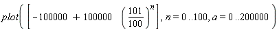 plot([-100000+100000*(101/100)^n], n = 0 .. 100, a = 0 .. 200000)