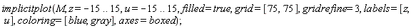 implicitplot(M, z = -15 .. 15, u = -15 .. 15, filled = true, grid = [75, 75], gridrefine = 3, labels = [z, u], coloring = [blue, gray], axes = boxed)