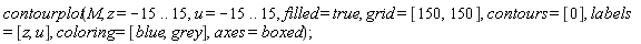 contourplot(M, z = -15 .. 15, u = -15 .. 15, filled = true, grid = [150, 150], contours = [0], labels = [z, u], coloring = [blue, grey], axes = boxed)